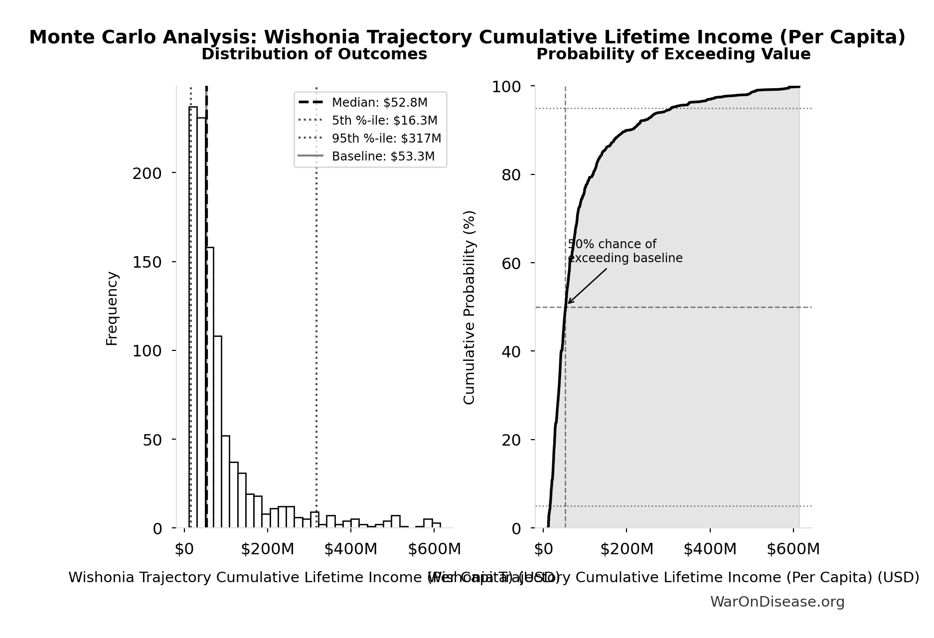 Probability Distribution: Annual Deaths from Active Combat Worldwide
