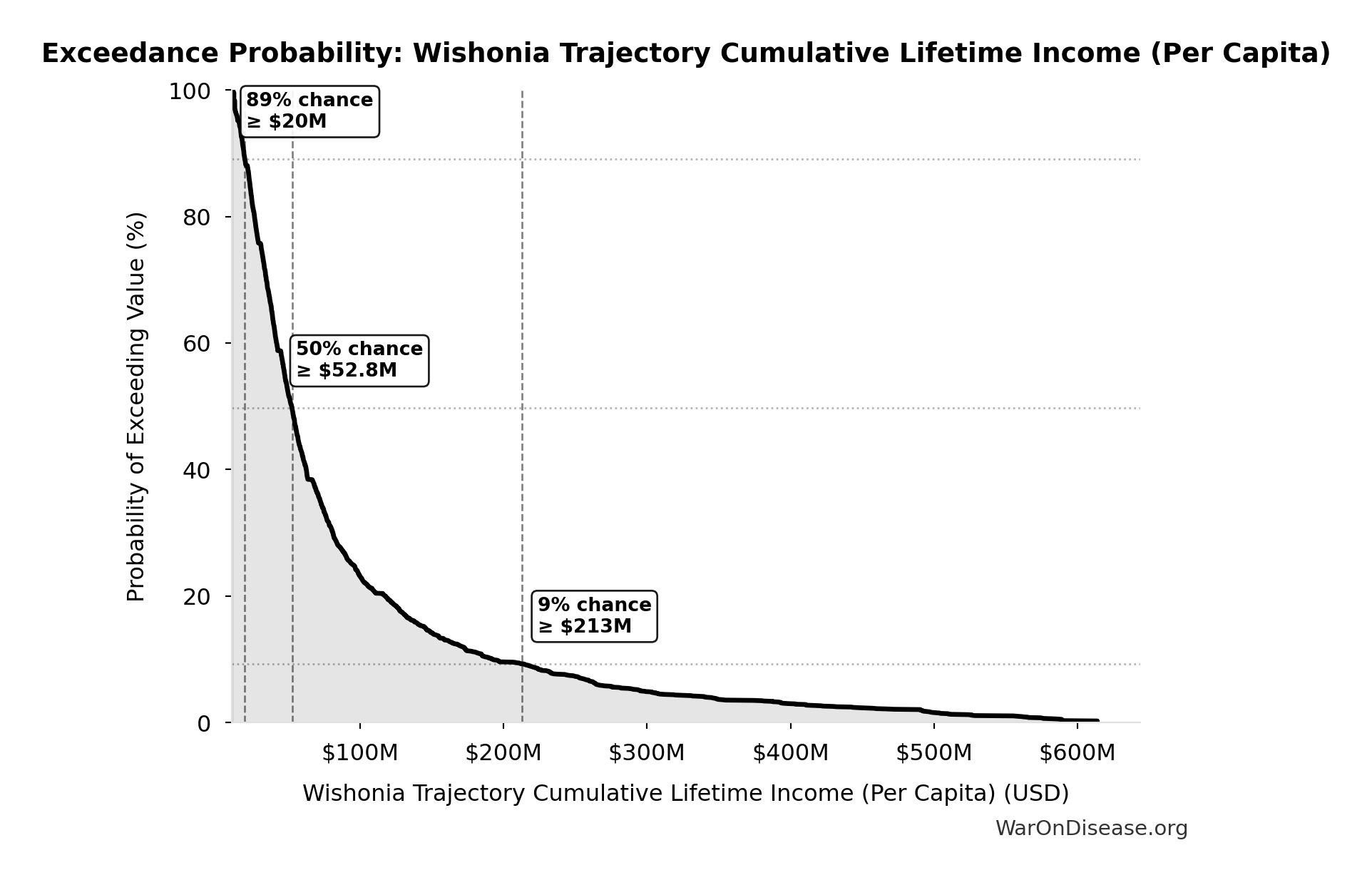 Probability Distribution: Annual Deaths from State Violence