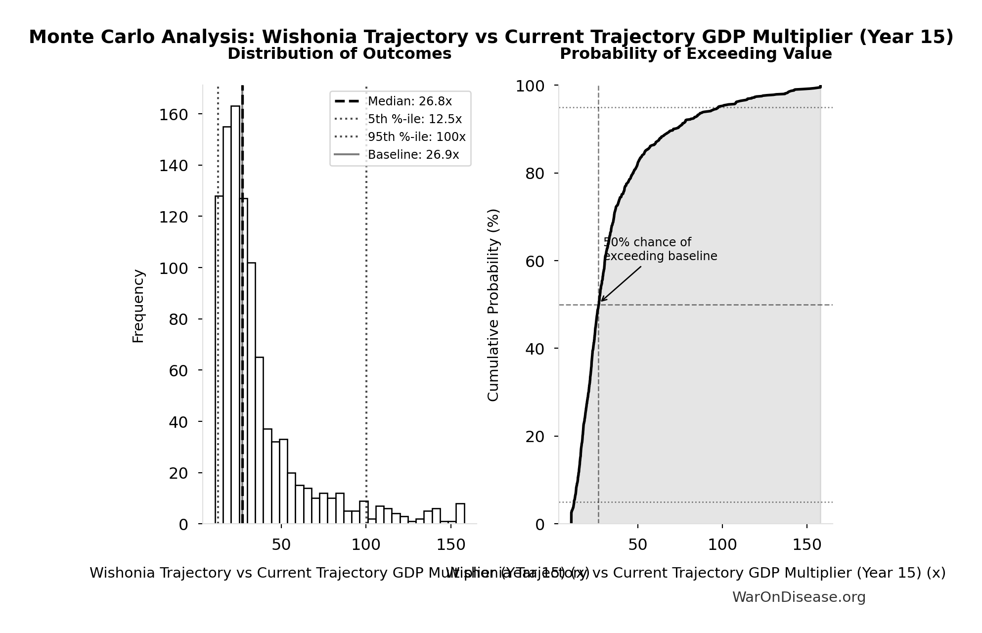 Probability Distribution: Global Annual DALY Burden