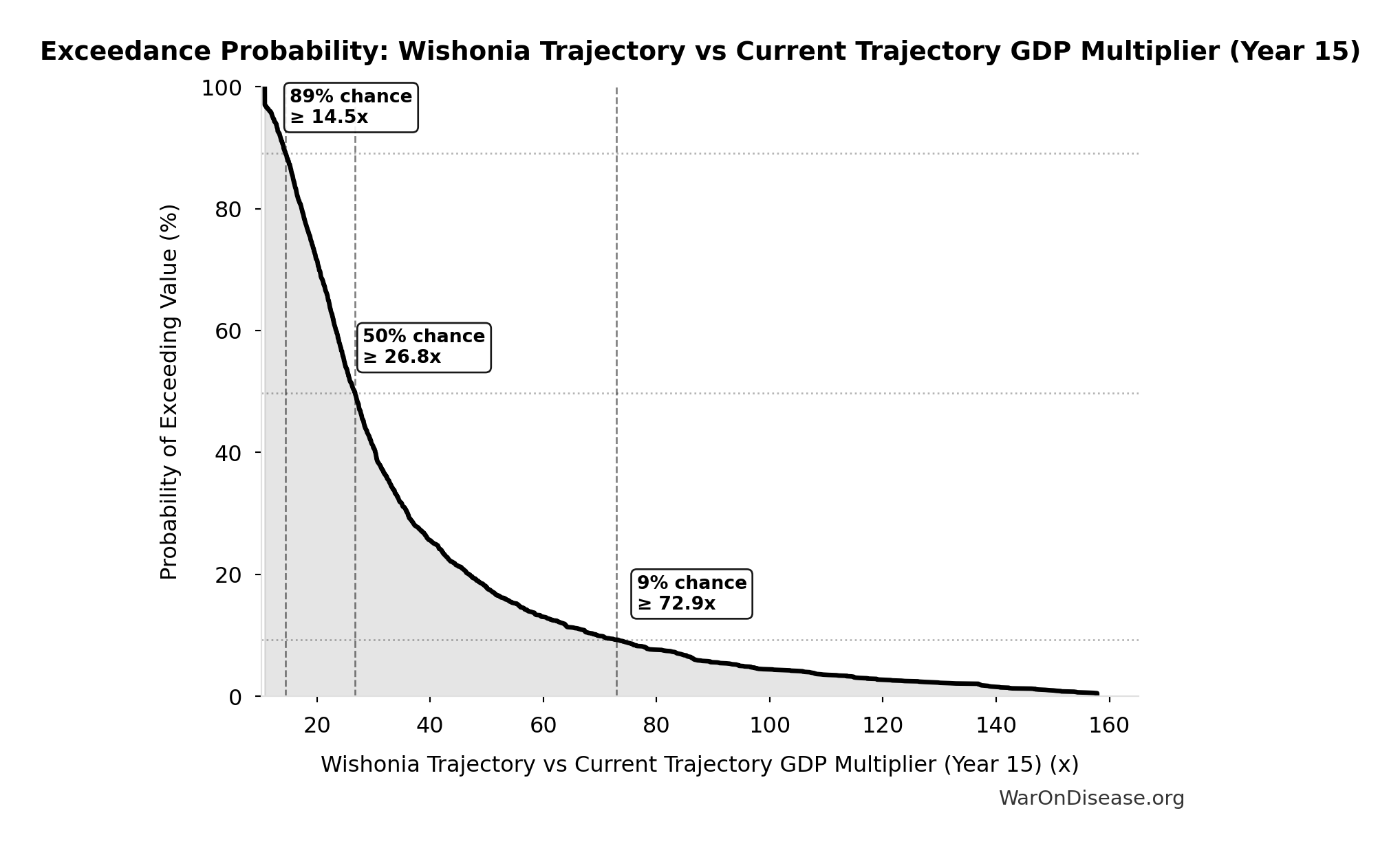 Probability Distribution: Annual Environmental Damage and Restoration Costs from Conflict