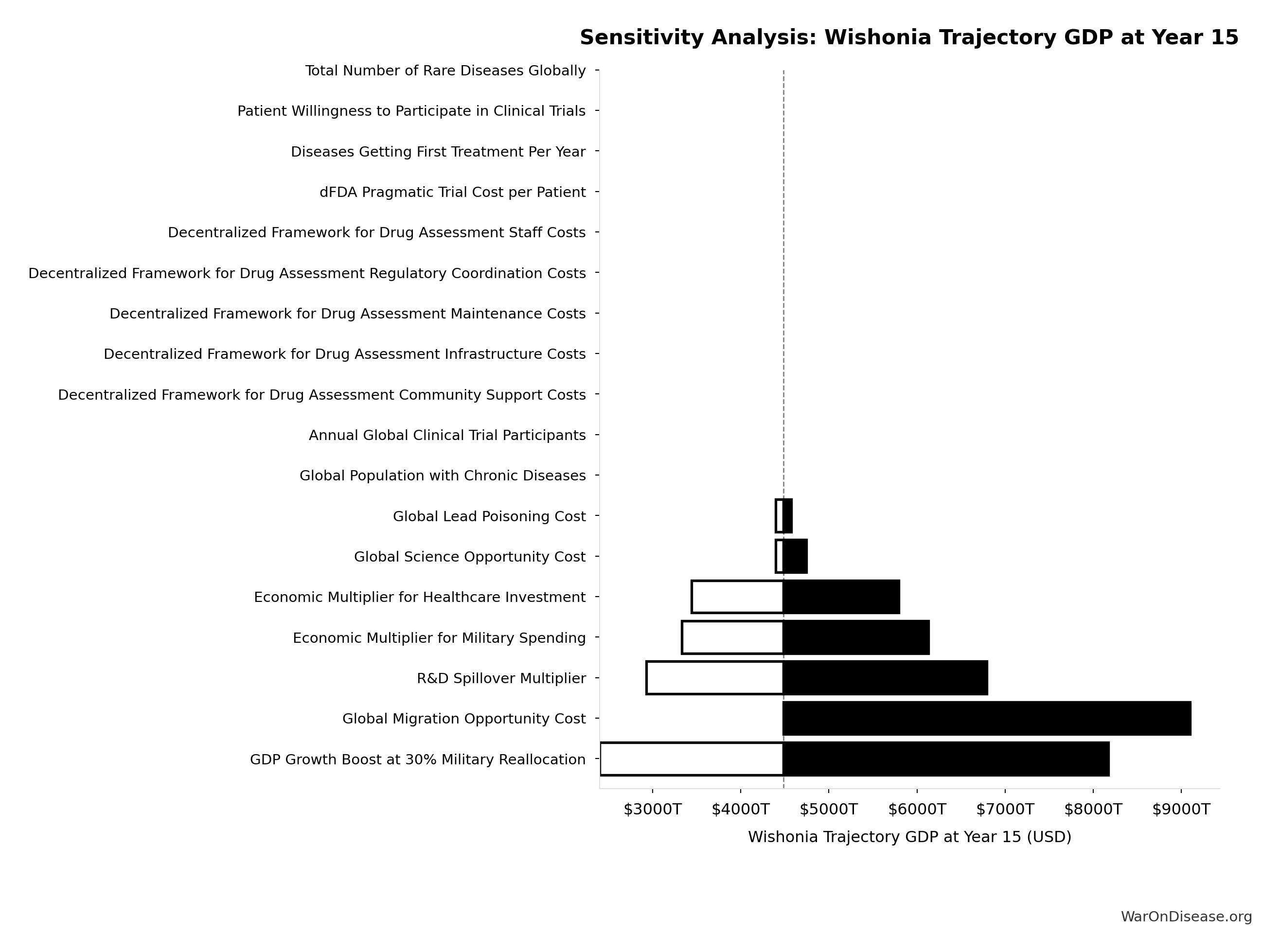 Probability Distribution: Annual Infrastructure Damage to Communications from Conflict