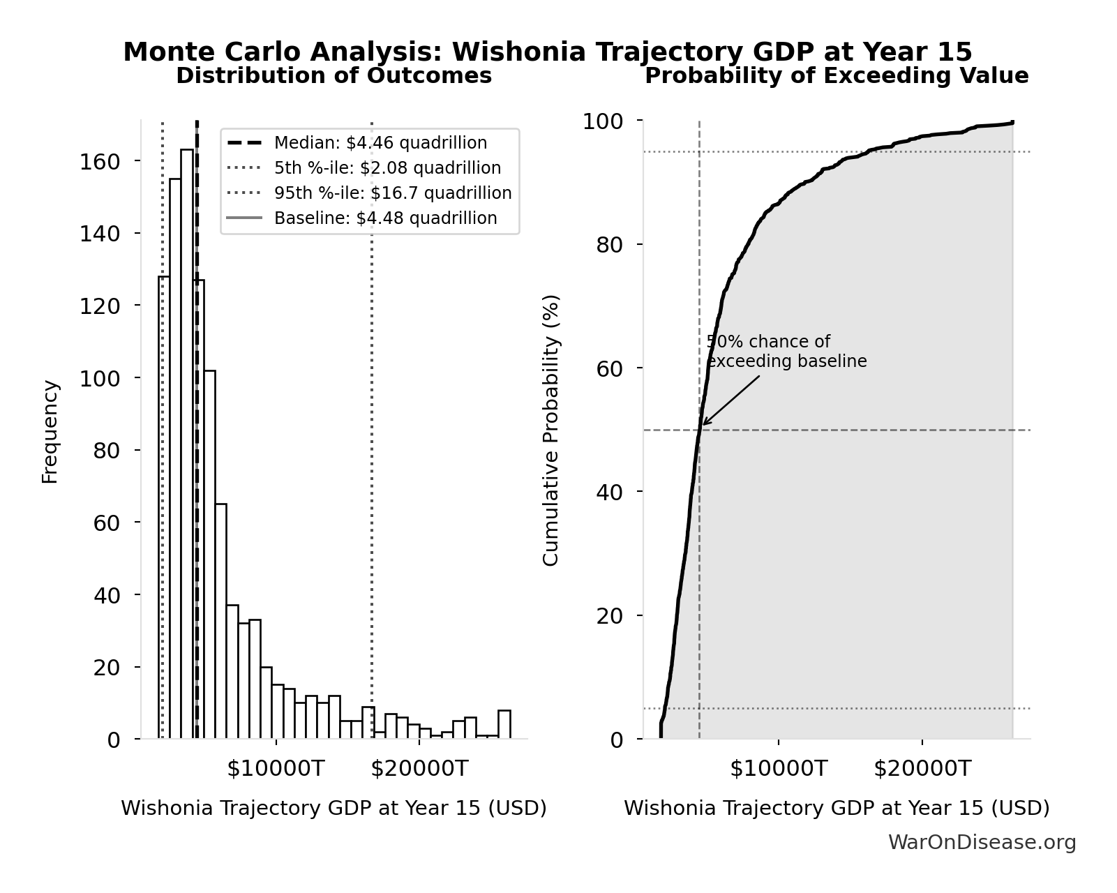 Probability Distribution: Annual Infrastructure Damage to Education Facilities from Conflict