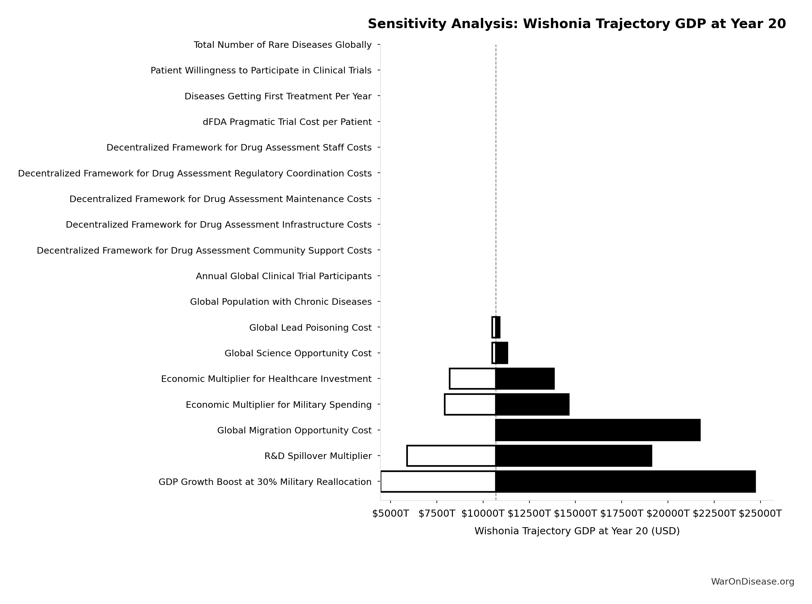 Probability Distribution: Annual Infrastructure Damage to Healthcare Facilities from Conflict