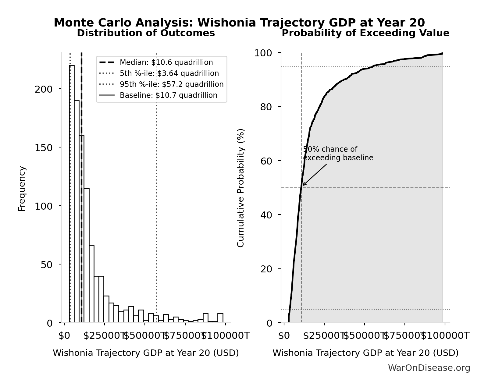 Probability Distribution: Annual Infrastructure Damage to Transportation from Conflict