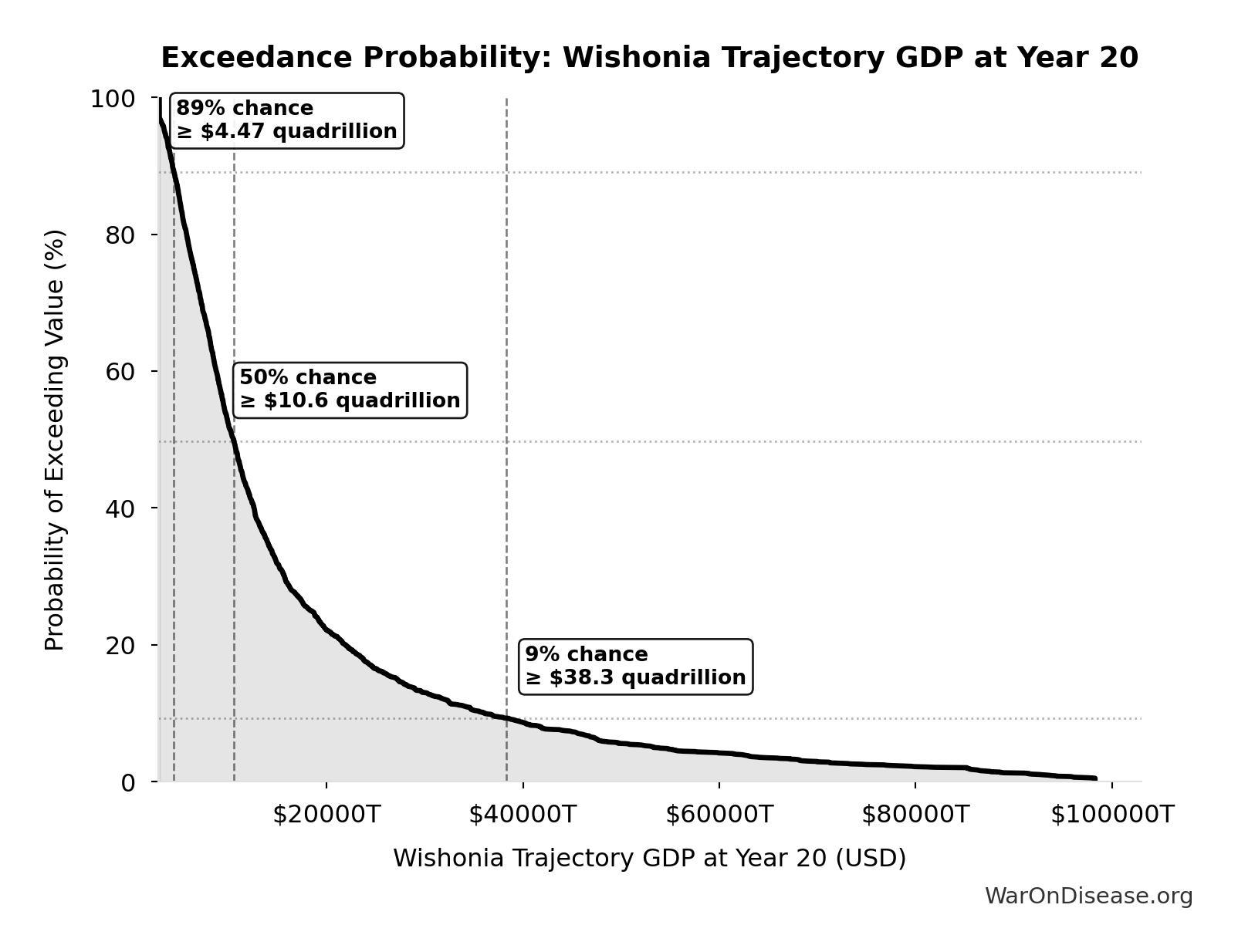 Probability Distribution: Annual Infrastructure Damage to Water Systems from Conflict