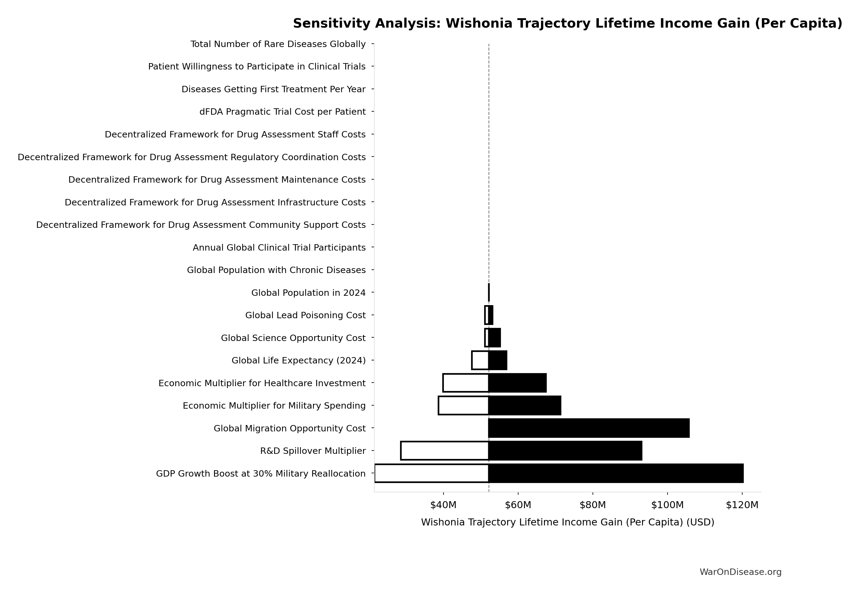 Probability Distribution: Annual Lost Economic Growth from Military Spending Opportunity Cost