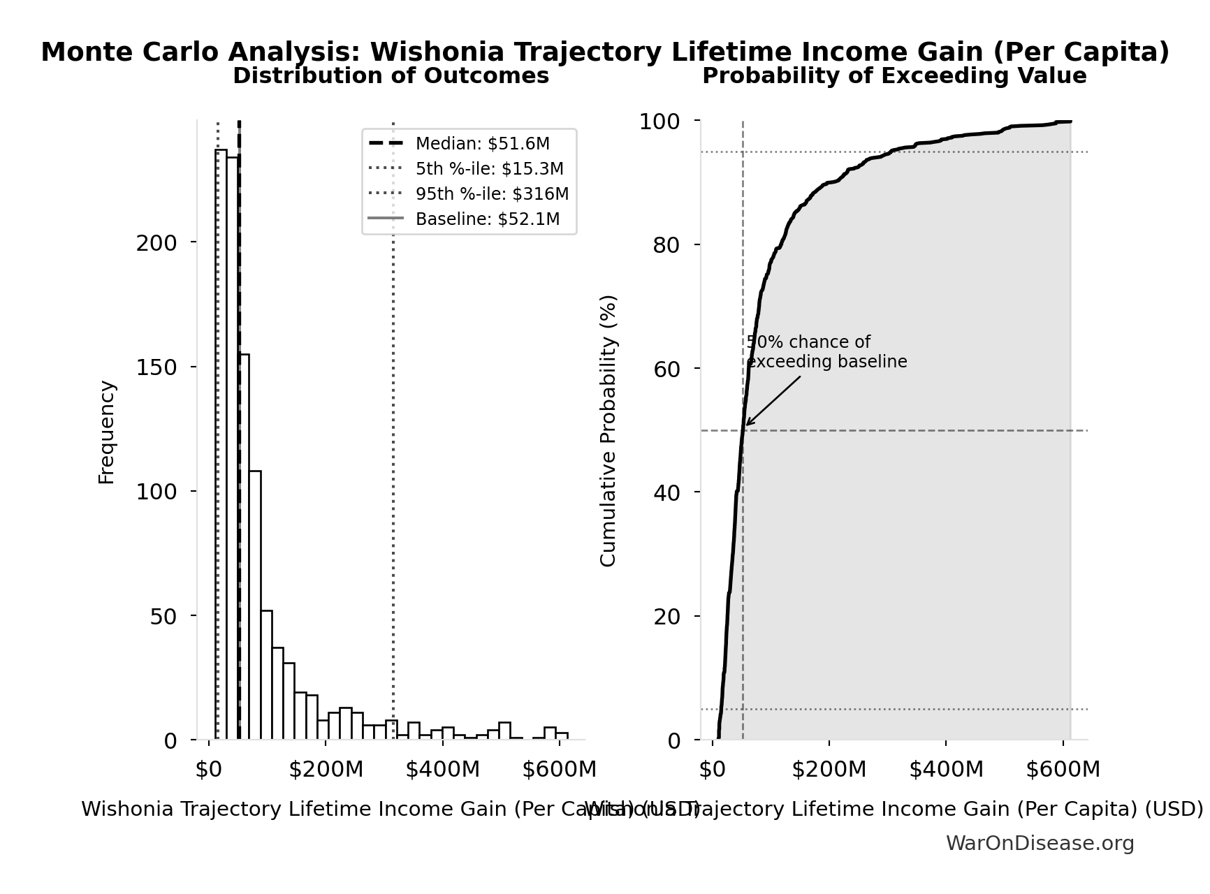 Probability Distribution: Annual Lost Productivity from Conflict Casualties