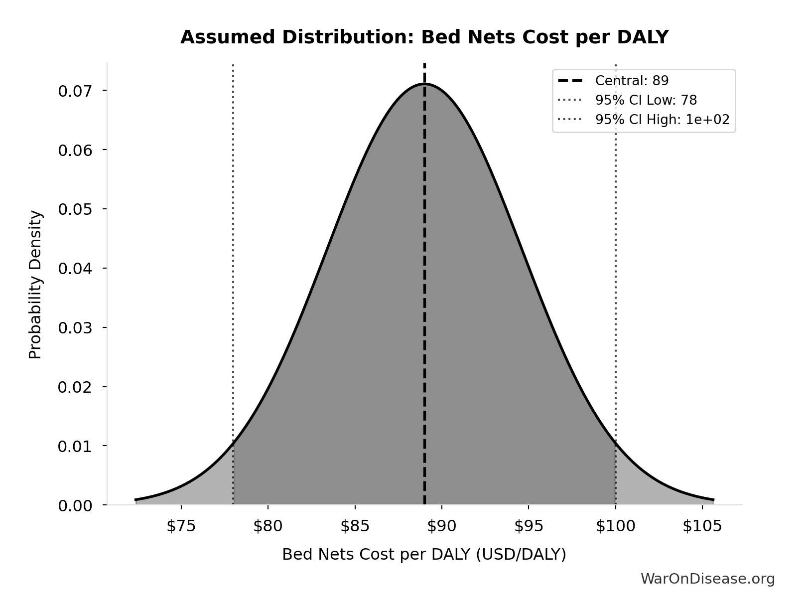 Probability Distribution: Annual Refugee Support Costs