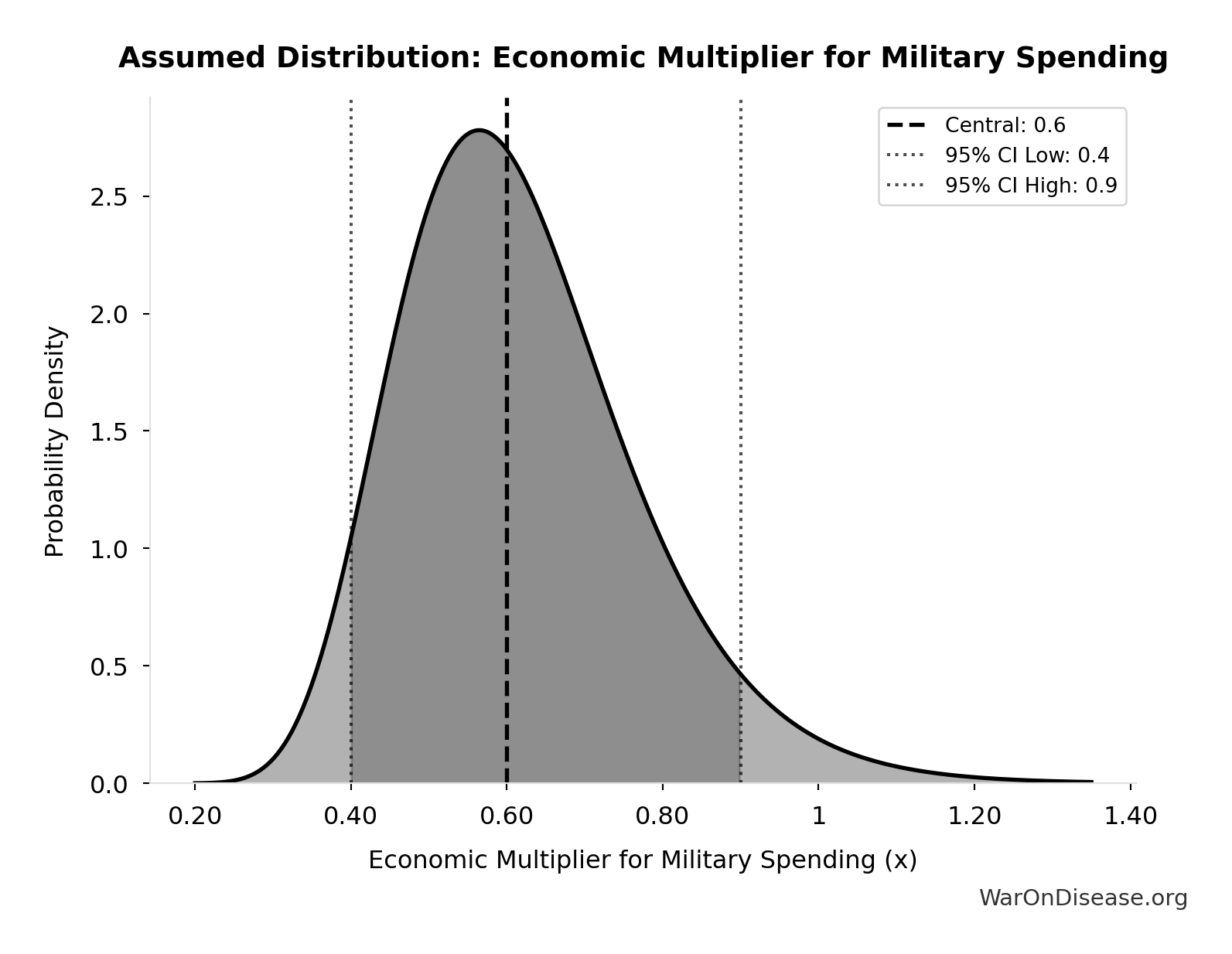 Probability Distribution: Annual Global Spending on Clinical Trials