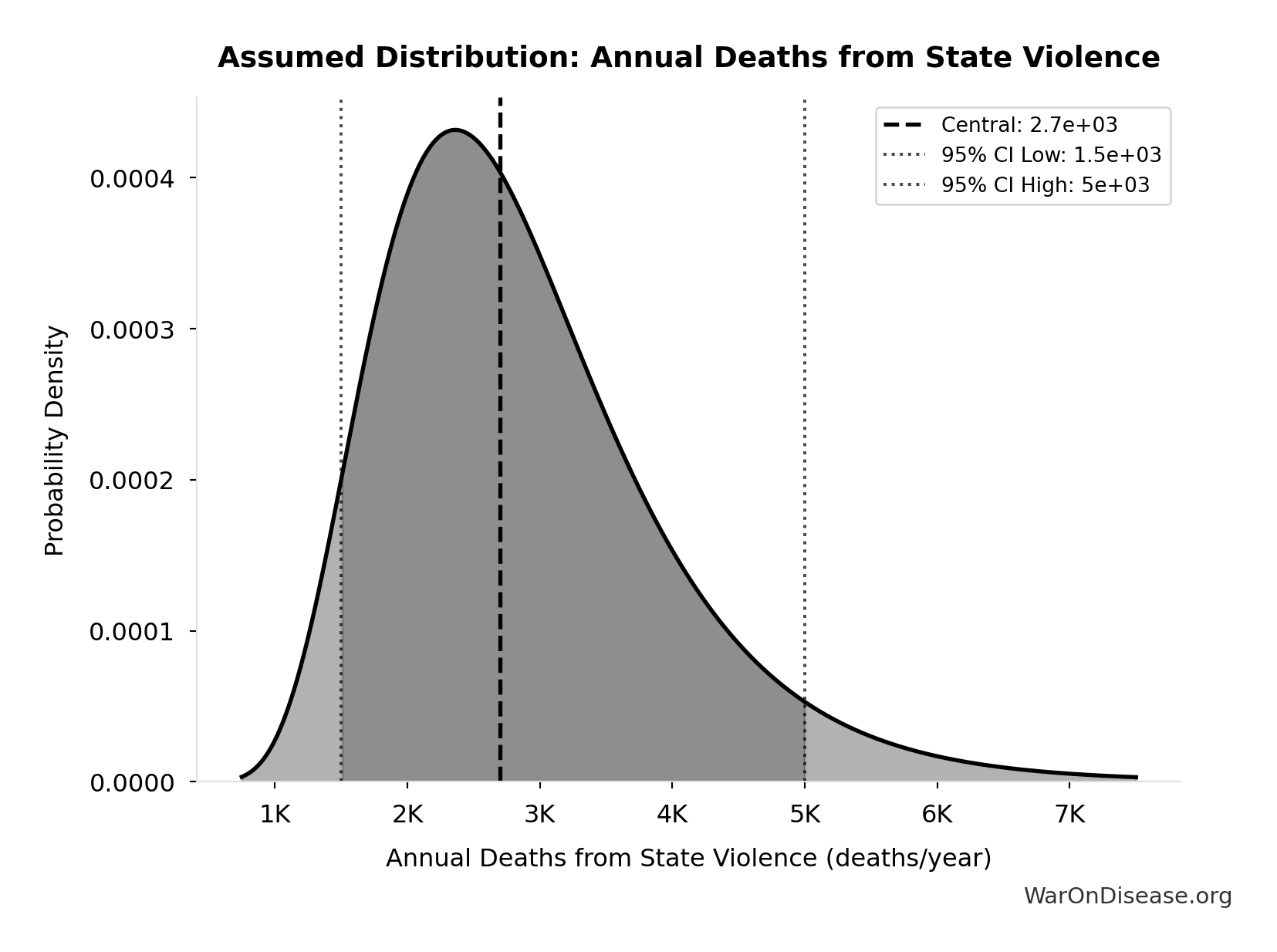 Probability Distribution: Global Population in 2024