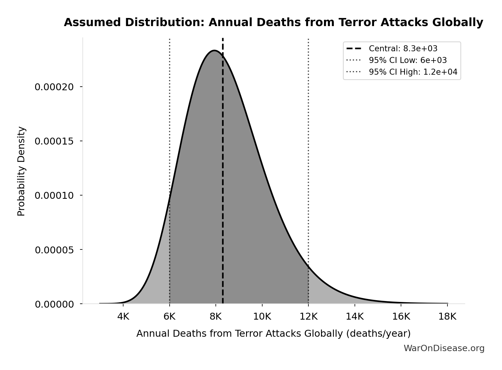 Probability Distribution: YLD Proportion of Total DALYs