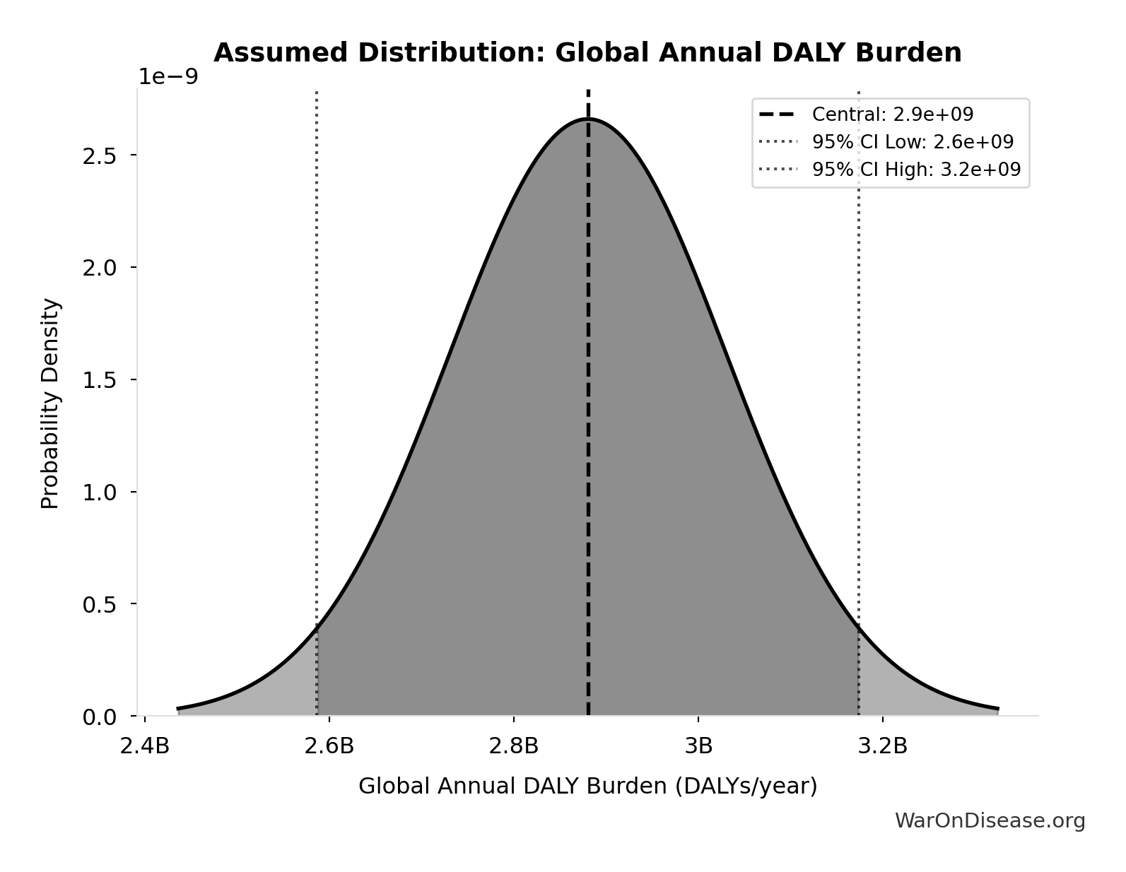 Probability Distribution: Diseases Getting First Treatment Per Year