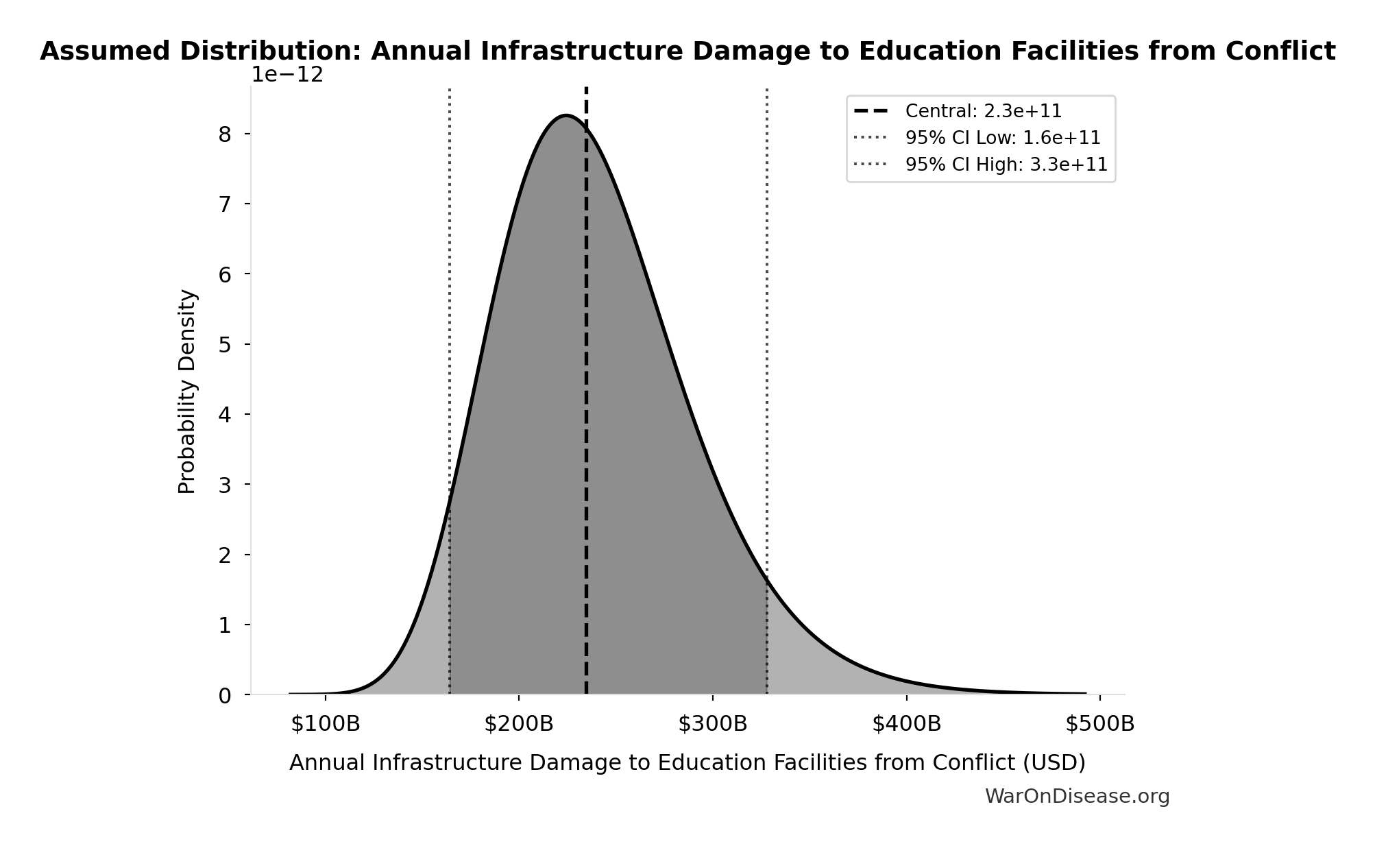 Probability Distribution: Global Health Opportunity Cost