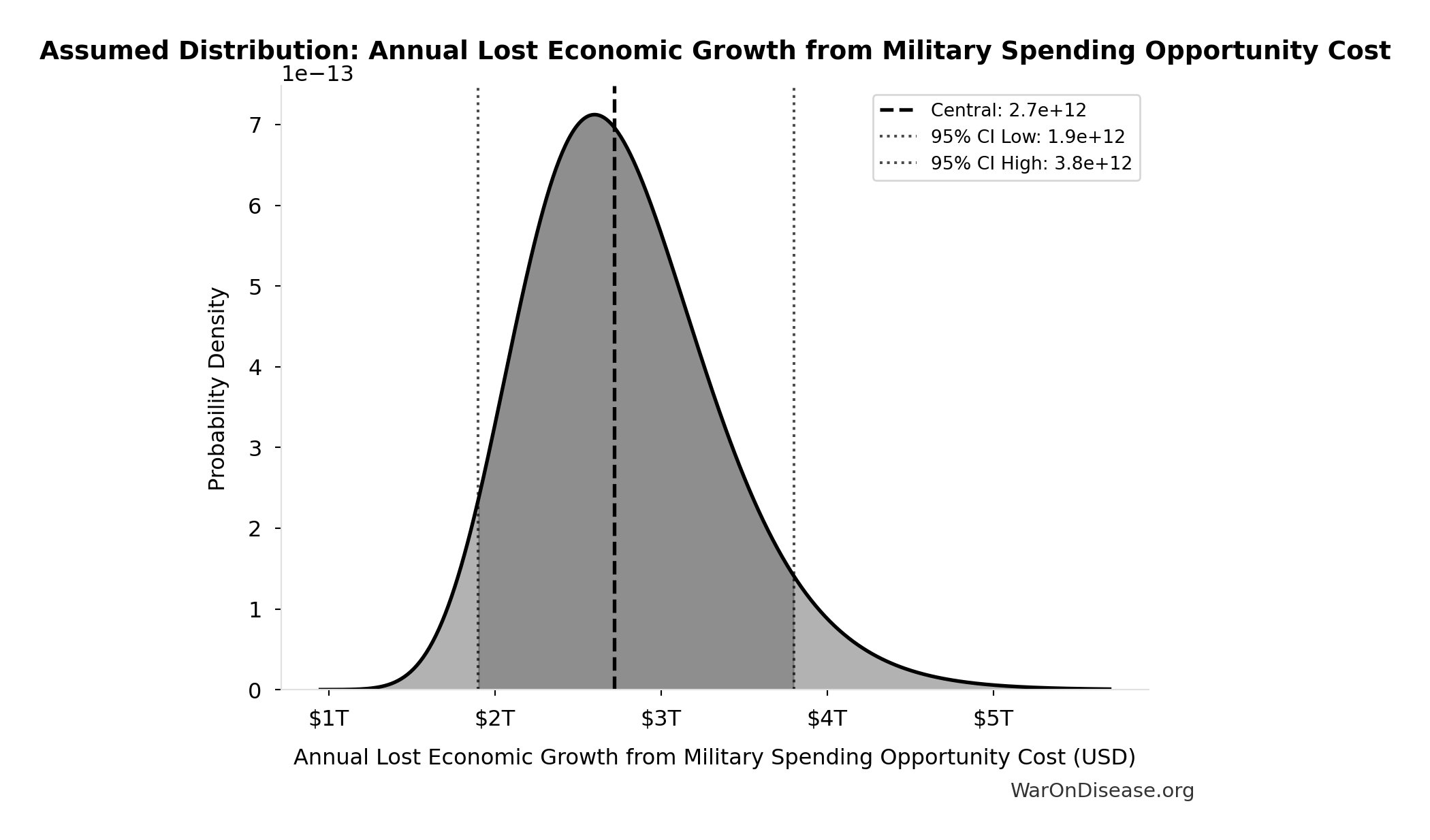 Probability Distribution: Pre-1962 Drug Development Cost (2024 Dollars)