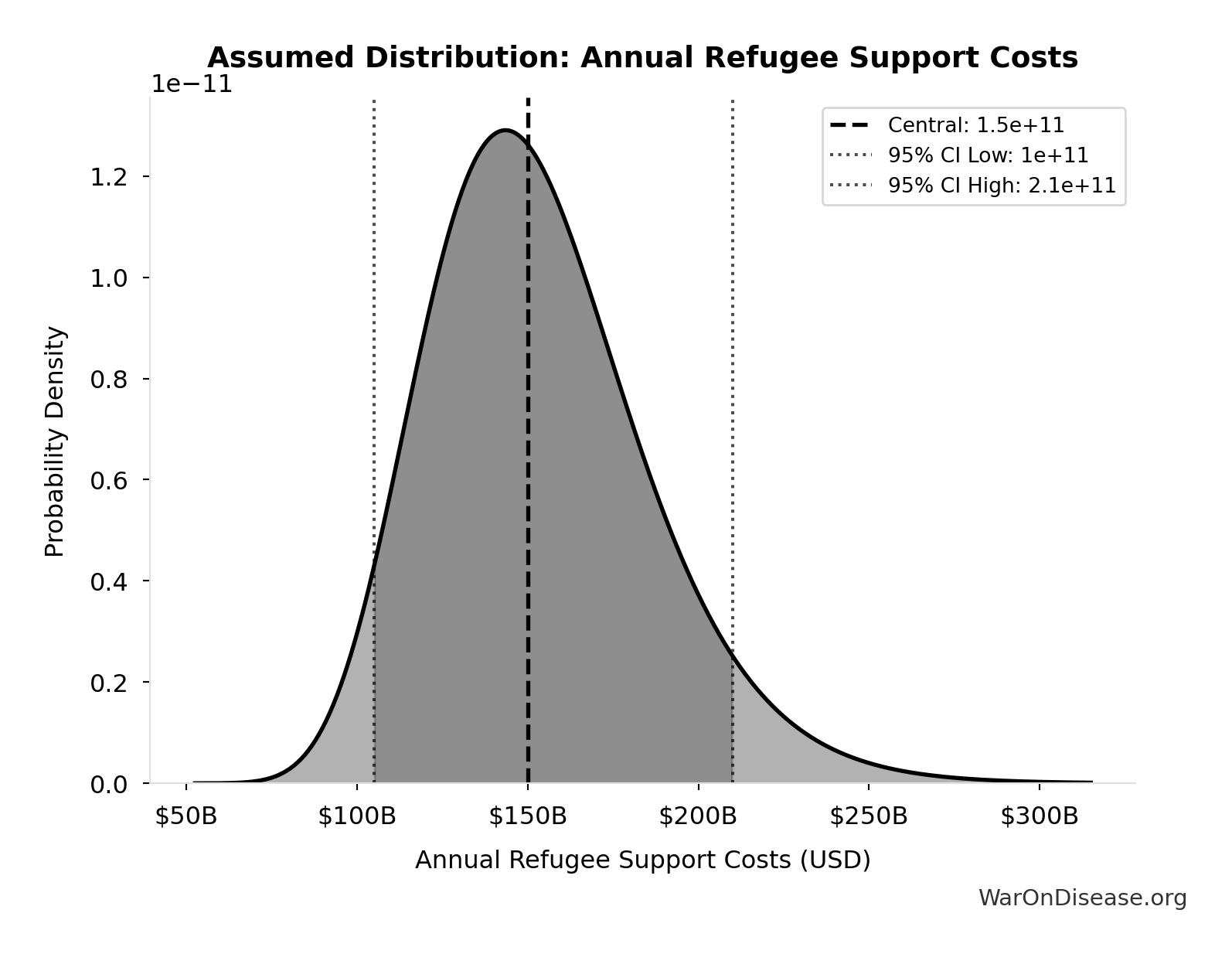 Probability Distribution: RECOVERY Trial Global Lives Saved