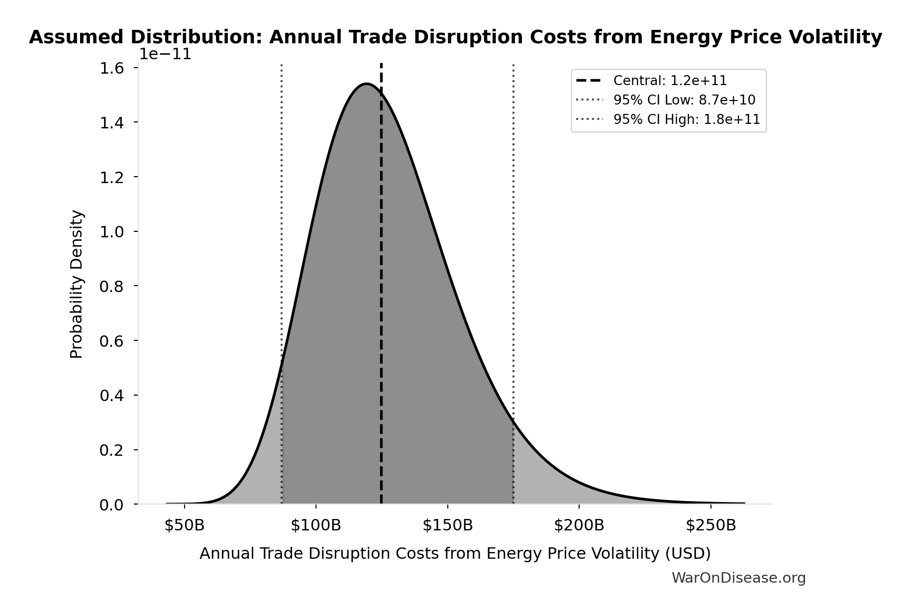 Probability Distribution: Pre-Death Suffering Period During Post-Safety Efficacy Delay