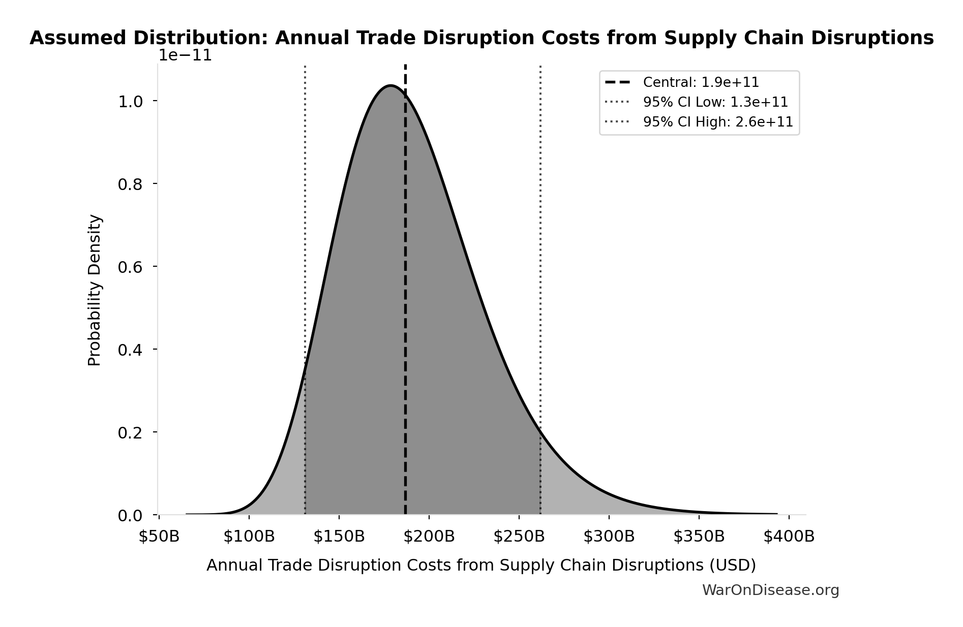 Probability Distribution: Phase 3 Cost per Patient