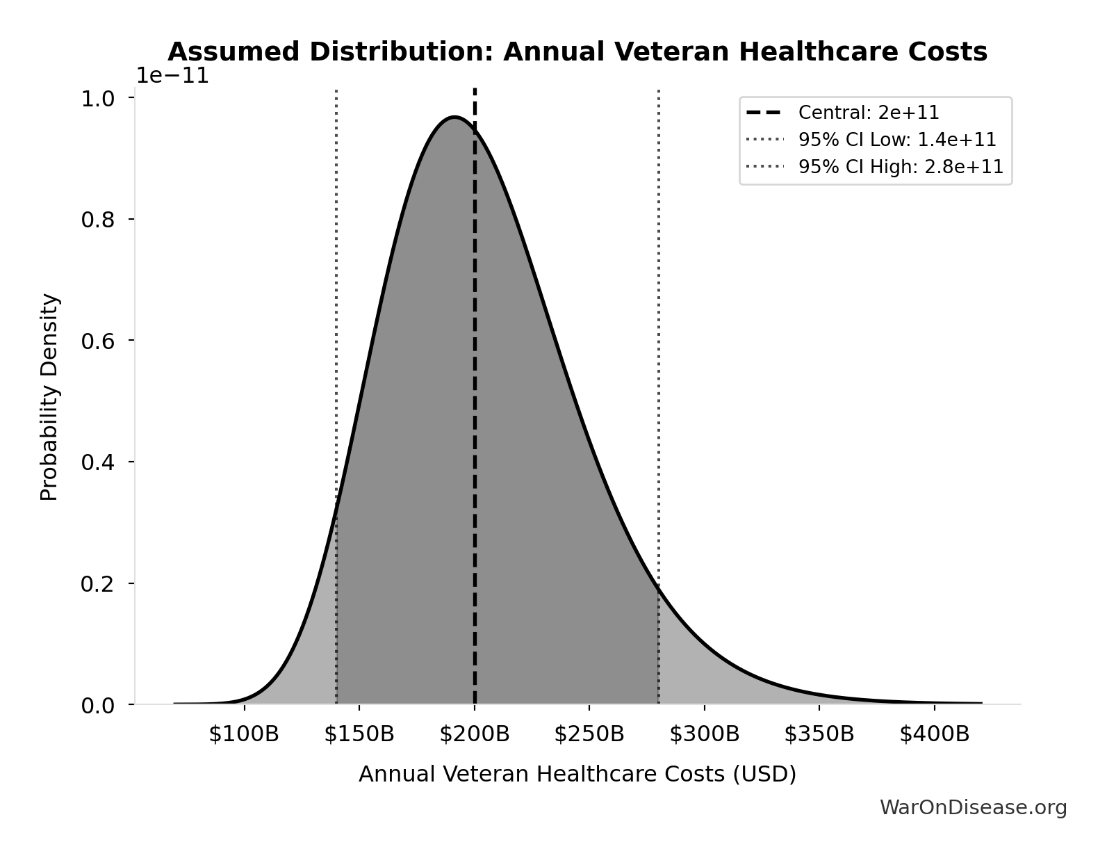 Probability Distribution: Agricultural Subsidies Deadweight Loss