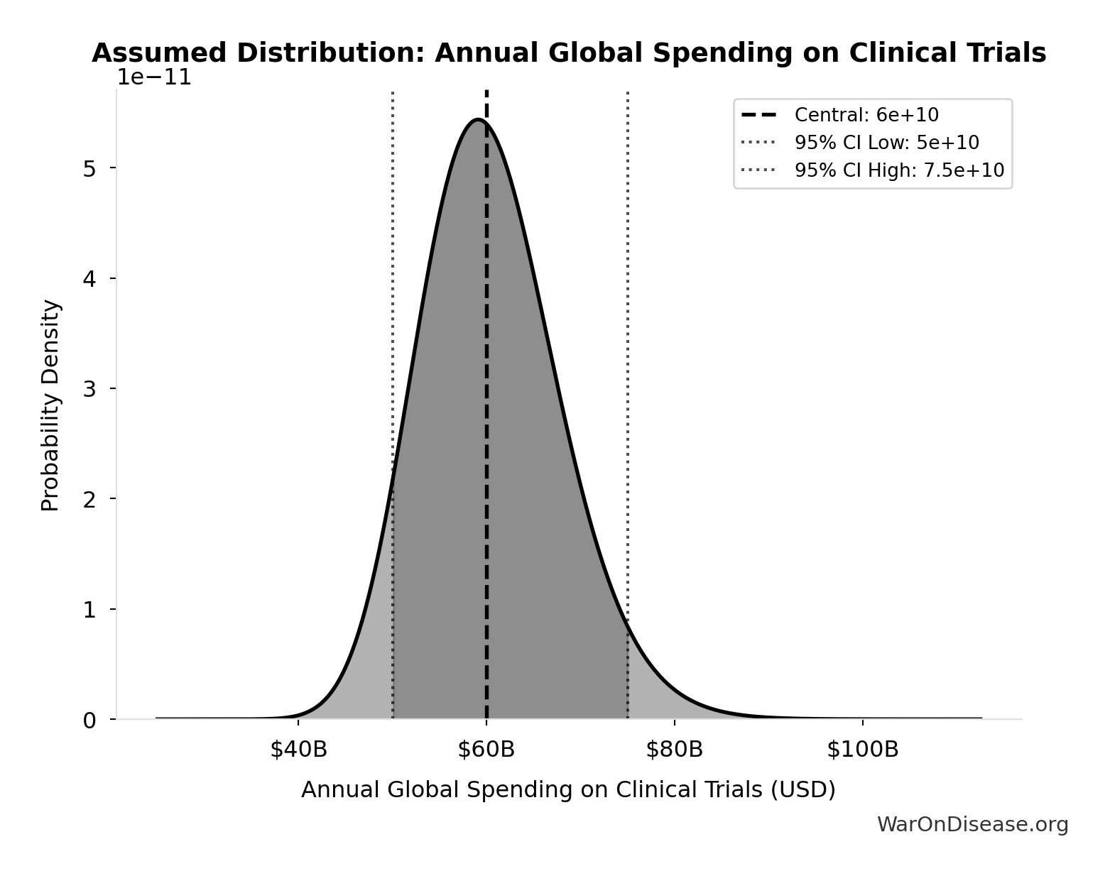 Probability Distribution: Corporate Welfare Waste