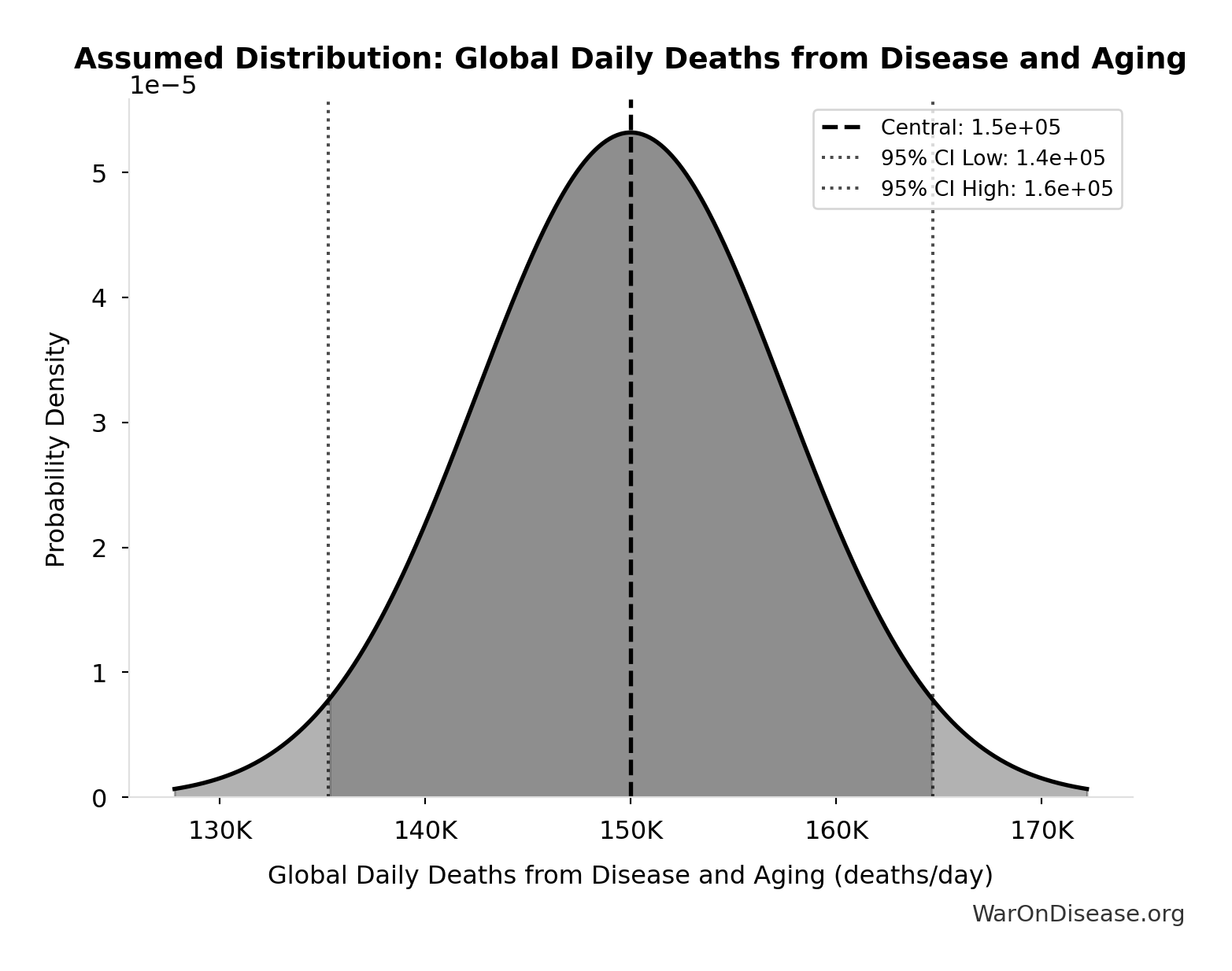 Probability Distribution: Drug War Cost