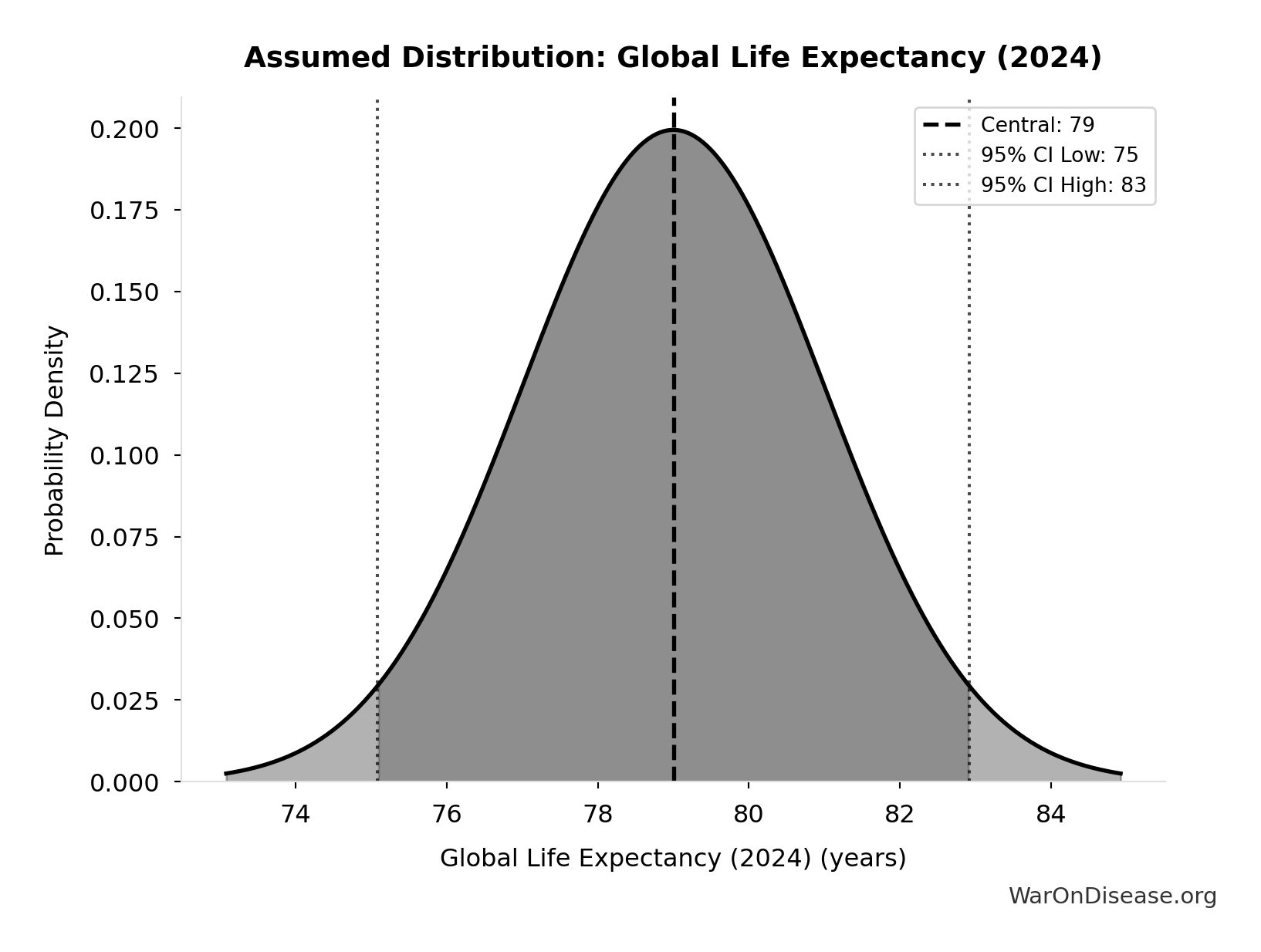 Probability Distribution: Healthcare System Inefficiency