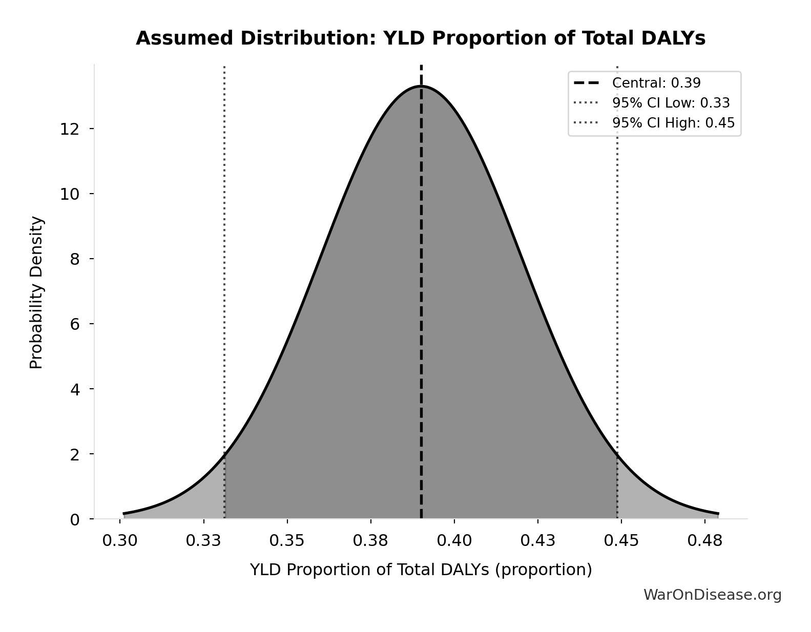 Probability Distribution: Military Overspend