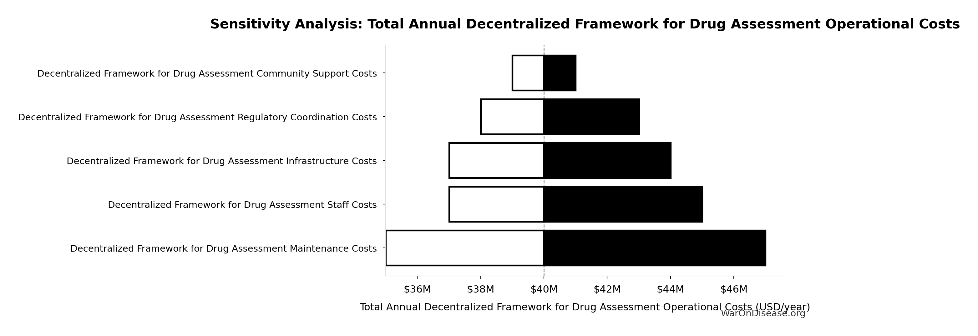 Monte Carlo Distribution: Decentralized Framework for Drug Assessment Annual Benefit: R&D Savings (10,000 simulations)