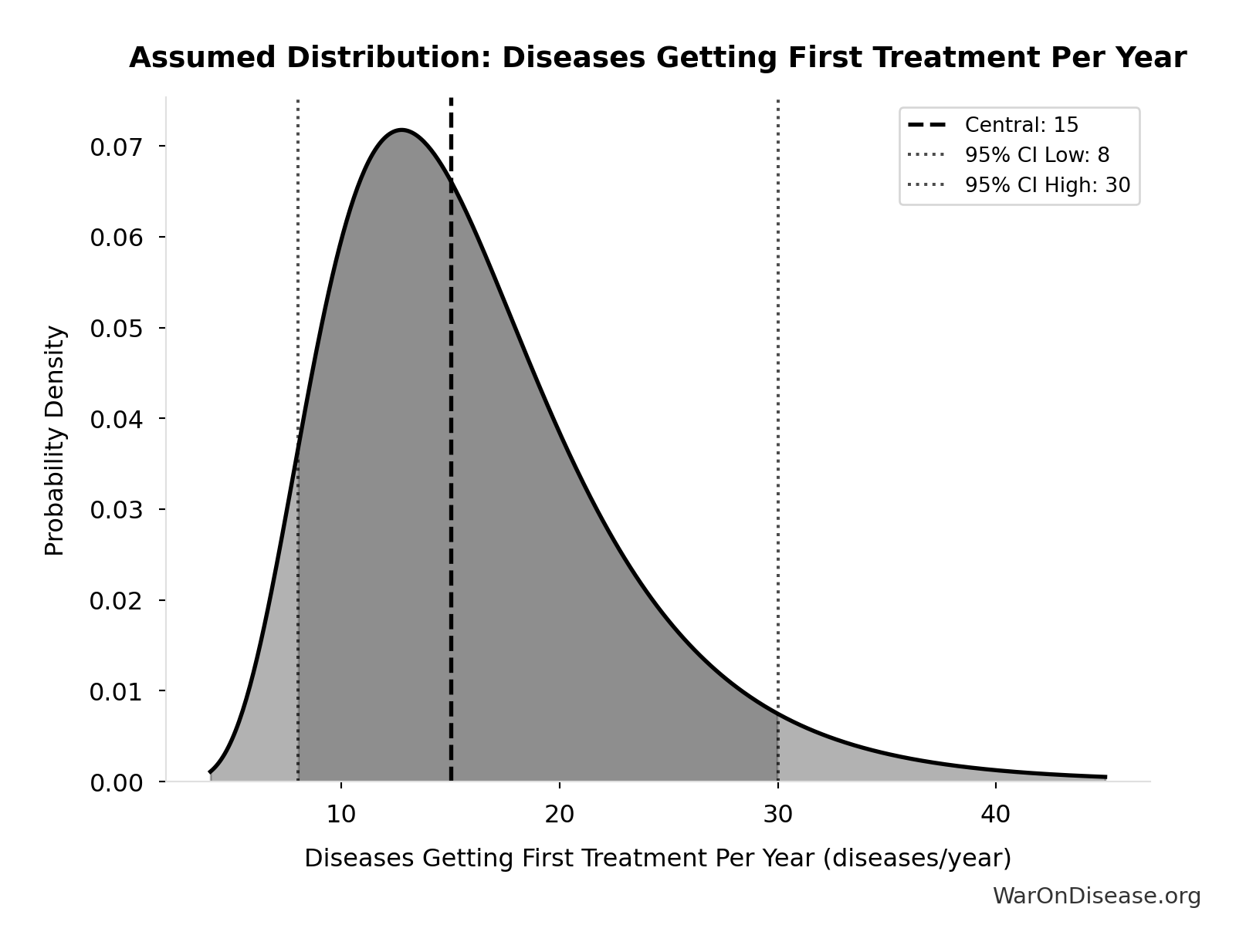 Probability Distribution: Regulatory Red Tape Waste