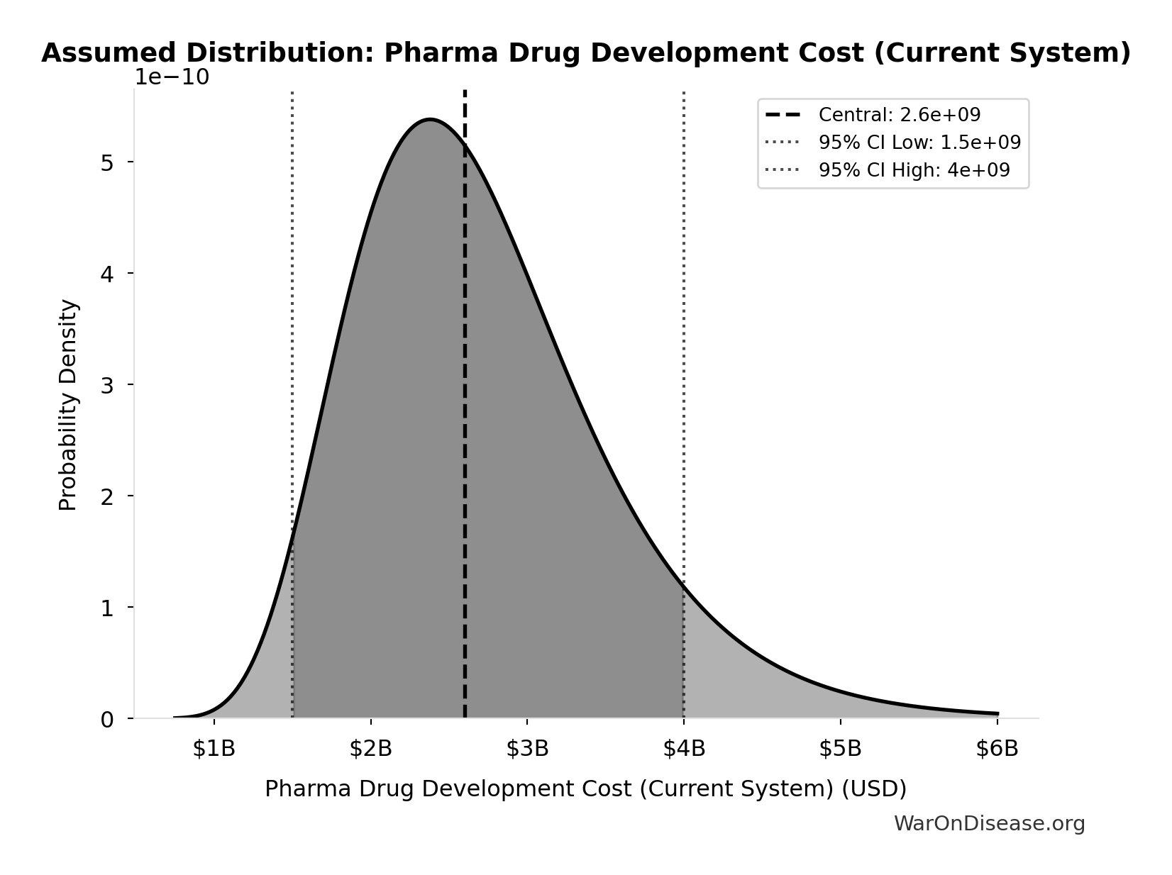 Probability Distribution: Tax Compliance Waste