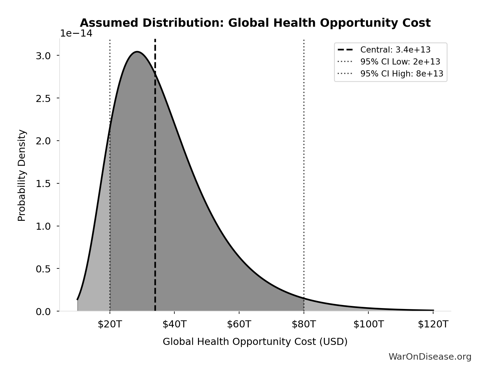 Probability Distribution: Value of Statistical Life