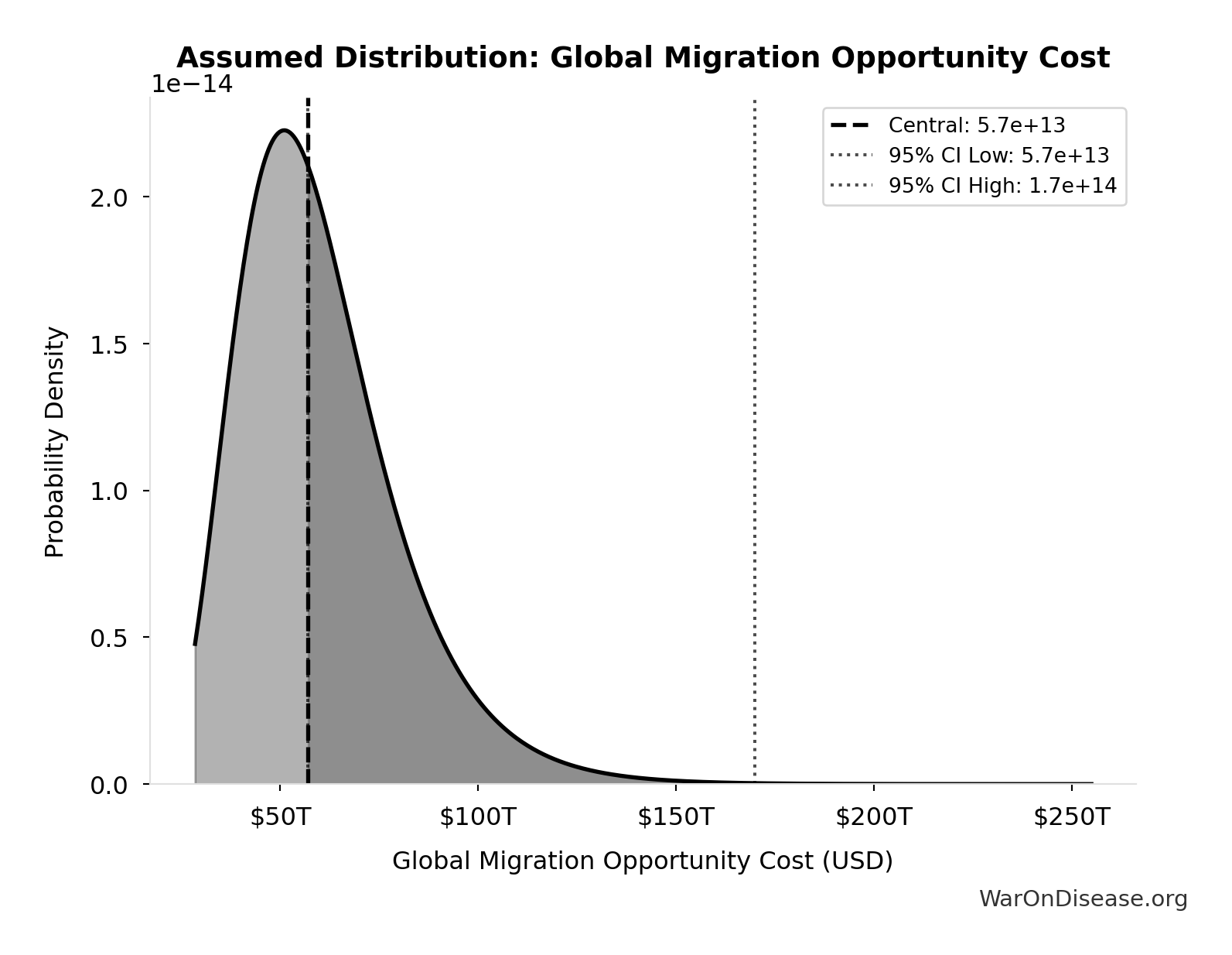 Probability Distribution: Decentralized Framework for Drug Assessment Community Support Costs
