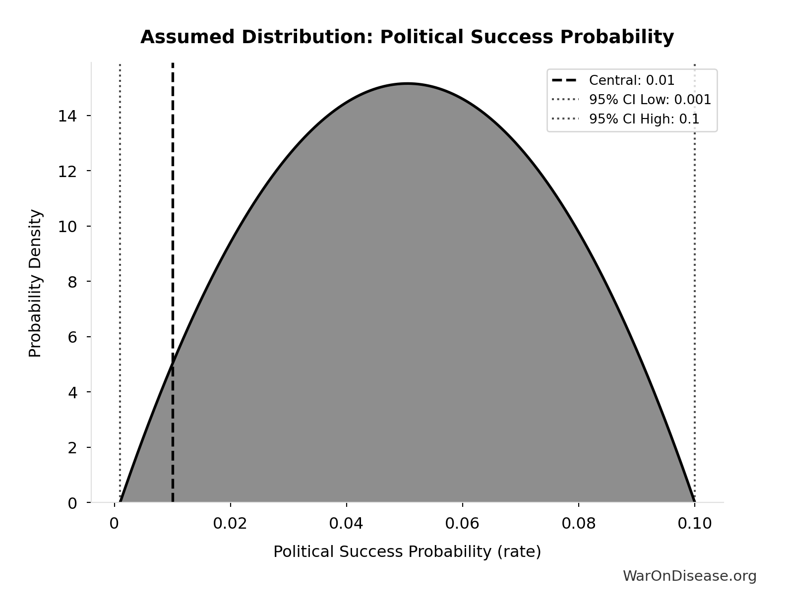Probability Distribution: Decentralized Framework for Drug Assessment Maintenance Costs