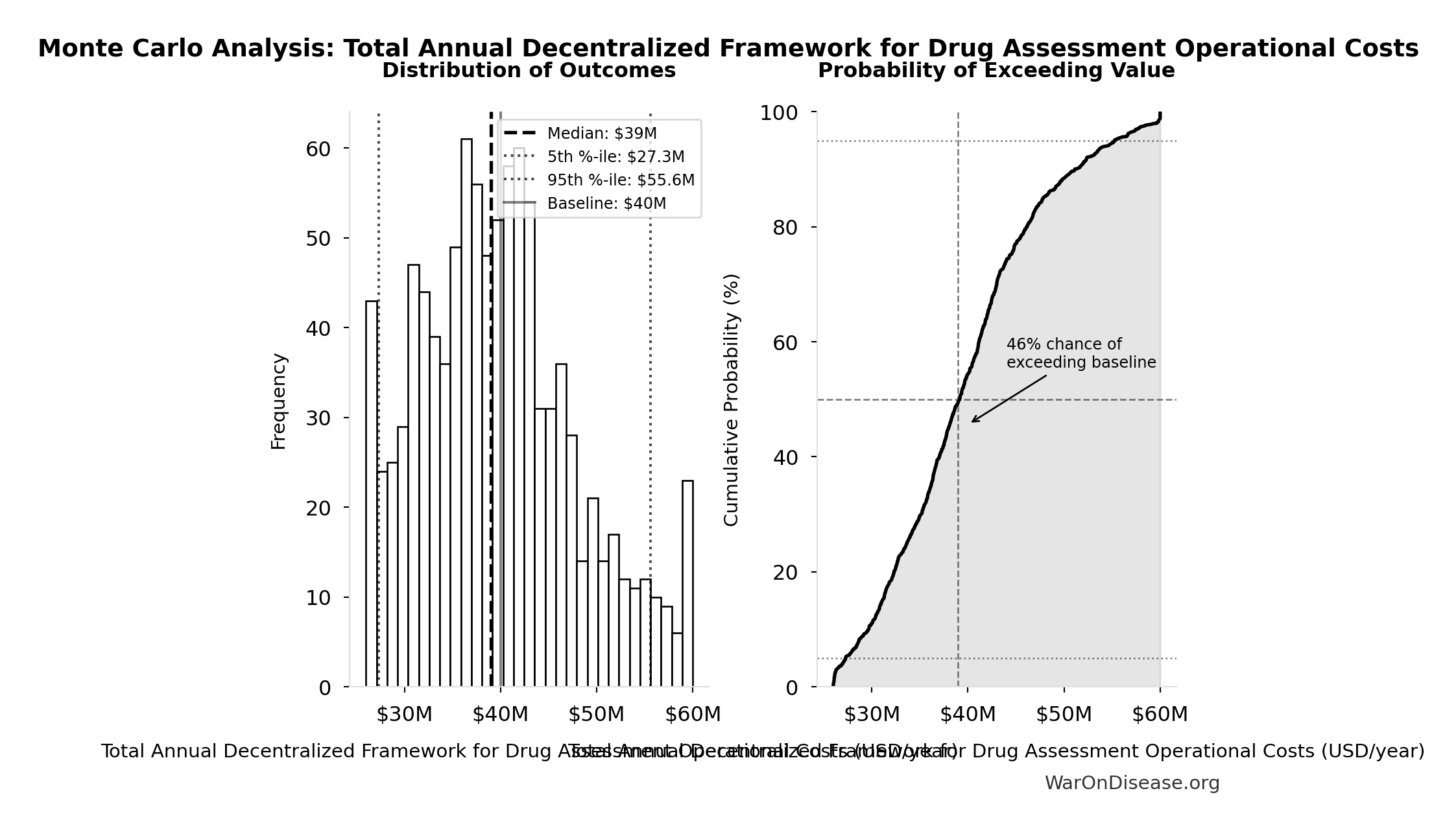 Probability of Exceeding Threshold: Decentralized Framework for Drug Assessment Annual Benefit: R&D Savings