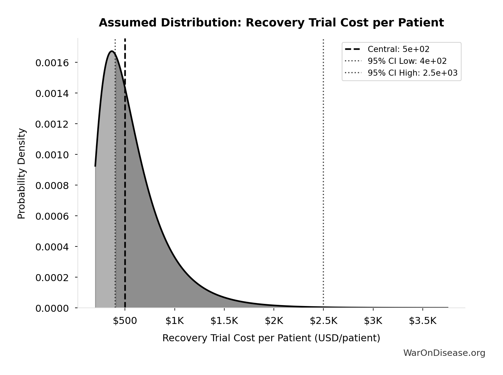 Probability Distribution: Eventually Avoidable DALY Percentage