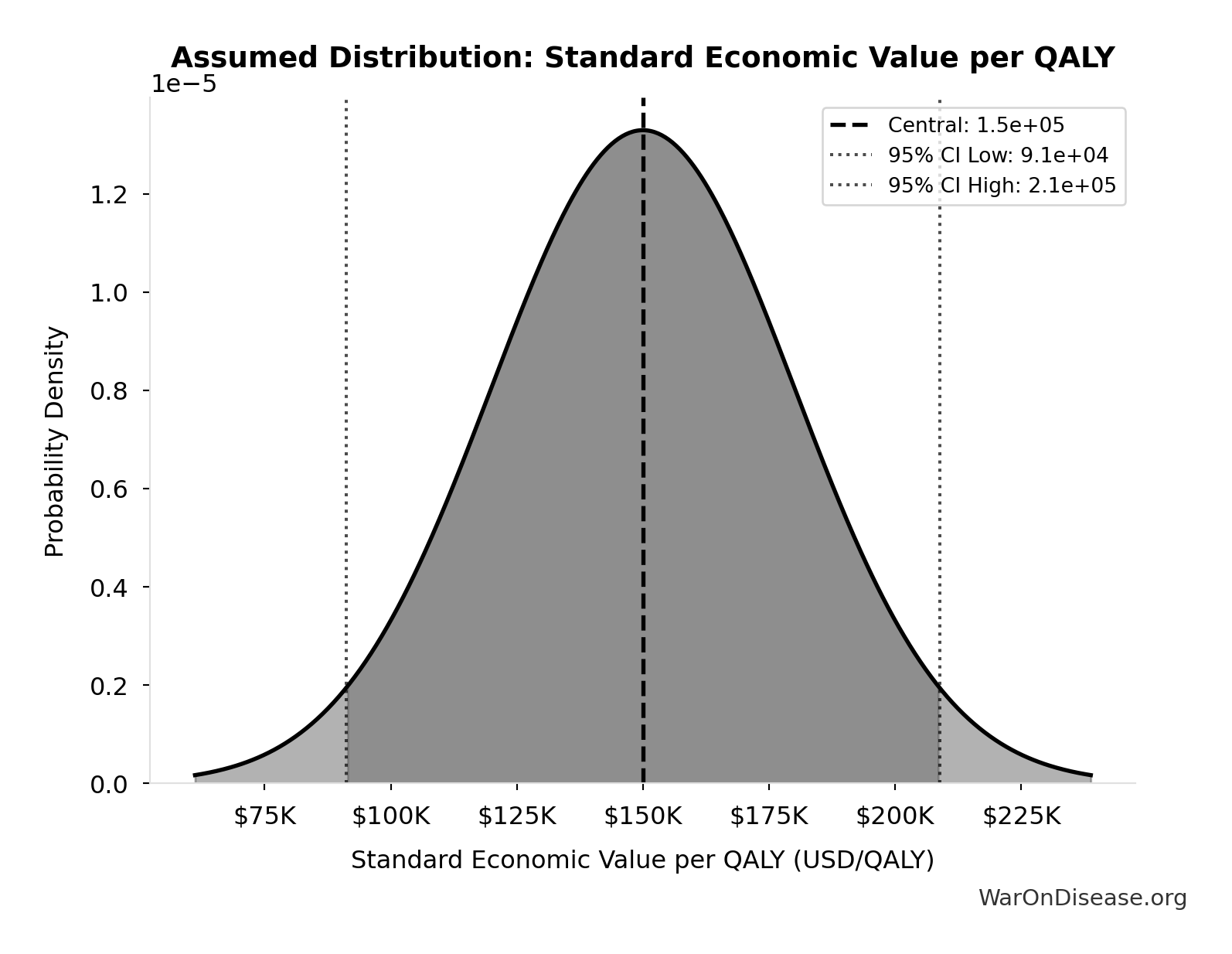 Probability Distribution: Political Lobbying Campaign: Direct Lobbying, Super Pacs, Opposition Research, Staff, Legal/Compliance