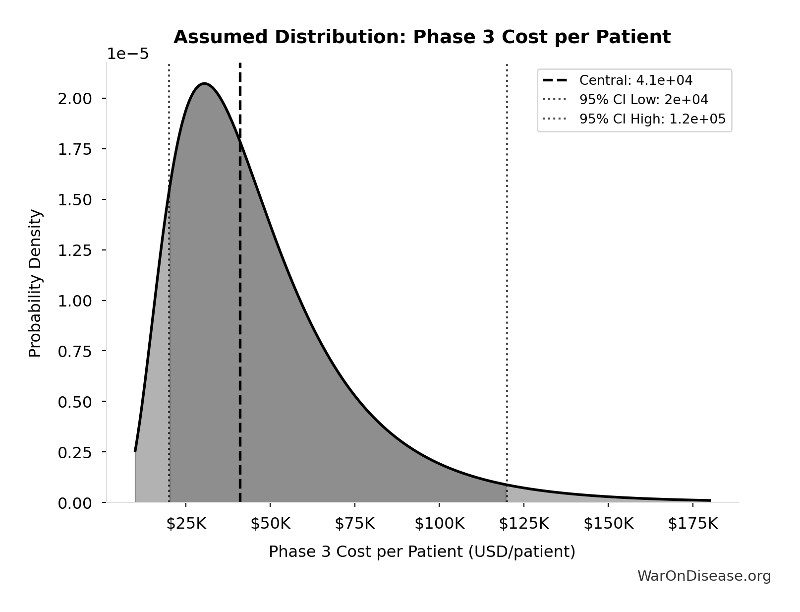 Probability Distribution: Reserve Fund / Contingency Buffer