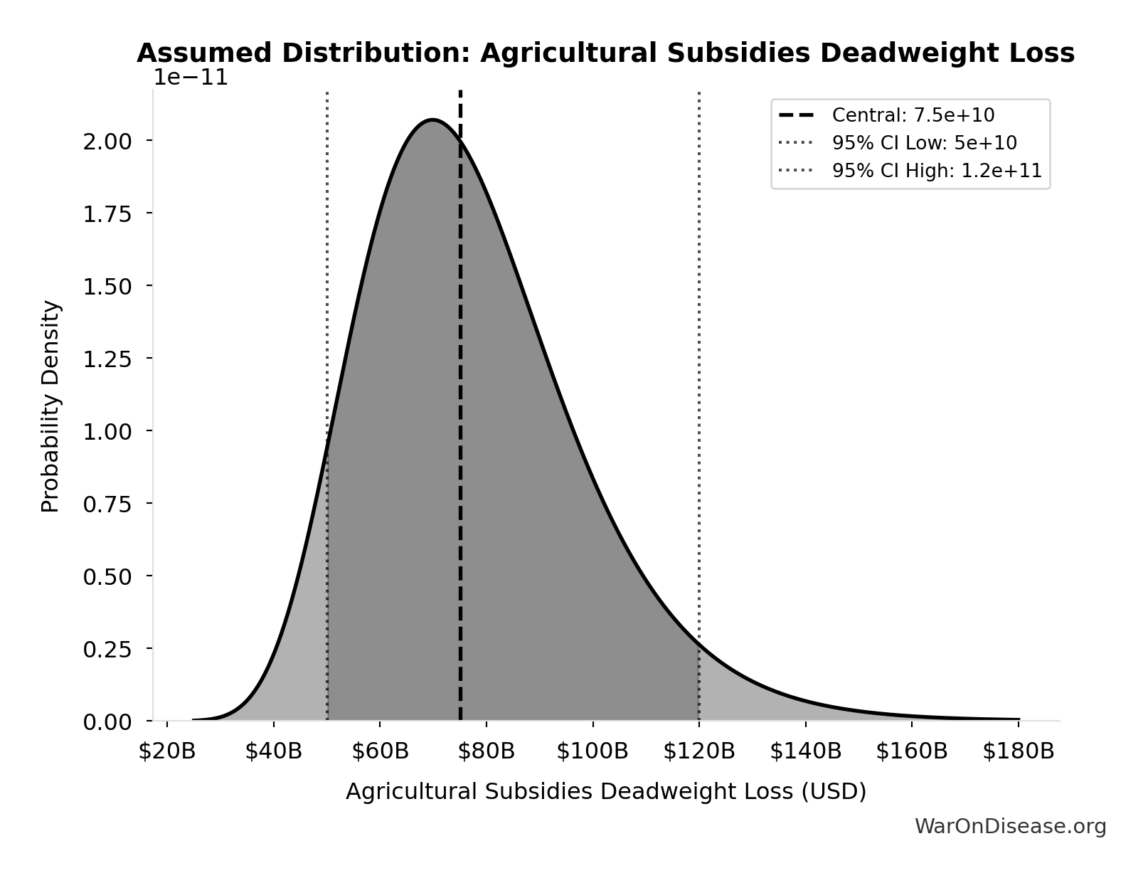 Probability Distribution: Viral Referendum Budget