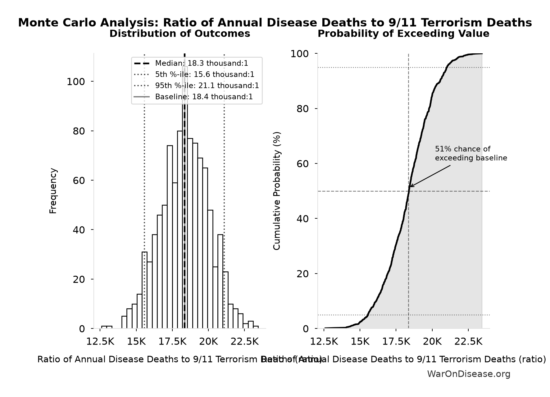 Monte Carlo Distribution: Ratio of Annual Disease Deaths to 9/11 Terrorism Deaths (10,000 simulations)