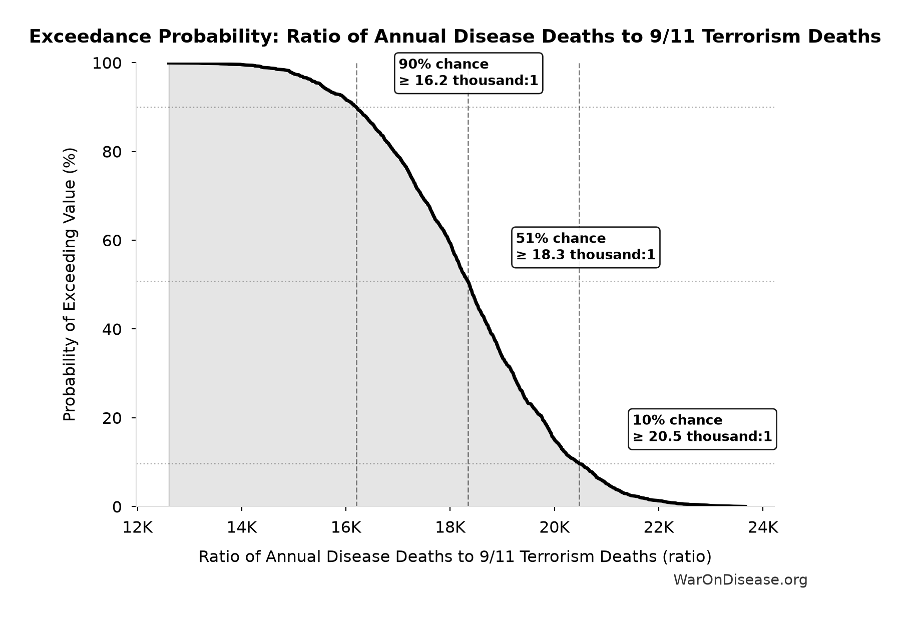 Probability of Exceeding Threshold: Ratio of Annual Disease Deaths to 9/11 Terrorism Deaths