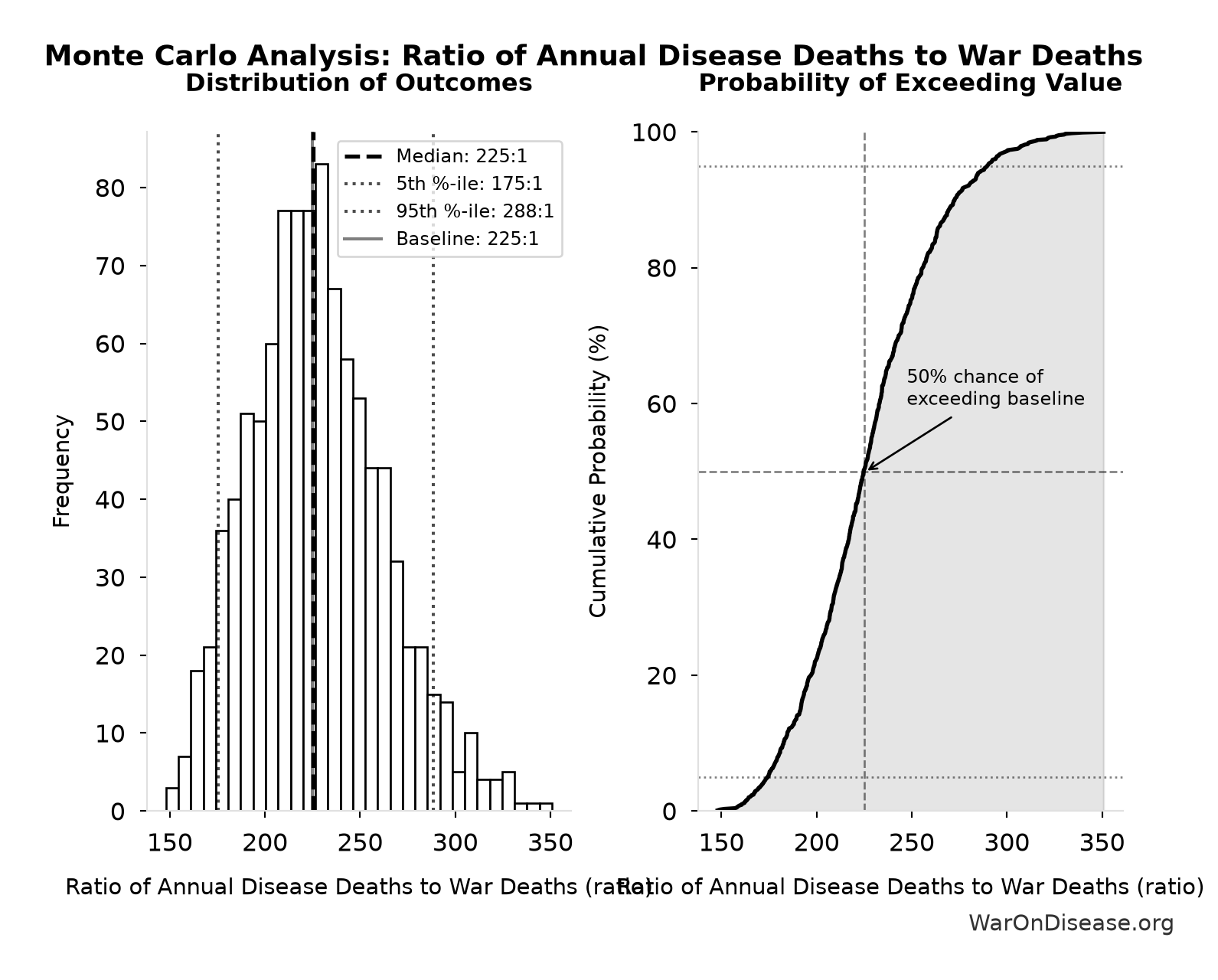 Monte Carlo Distribution: Ratio of Annual Disease Deaths to War Deaths (10,000 simulations)
