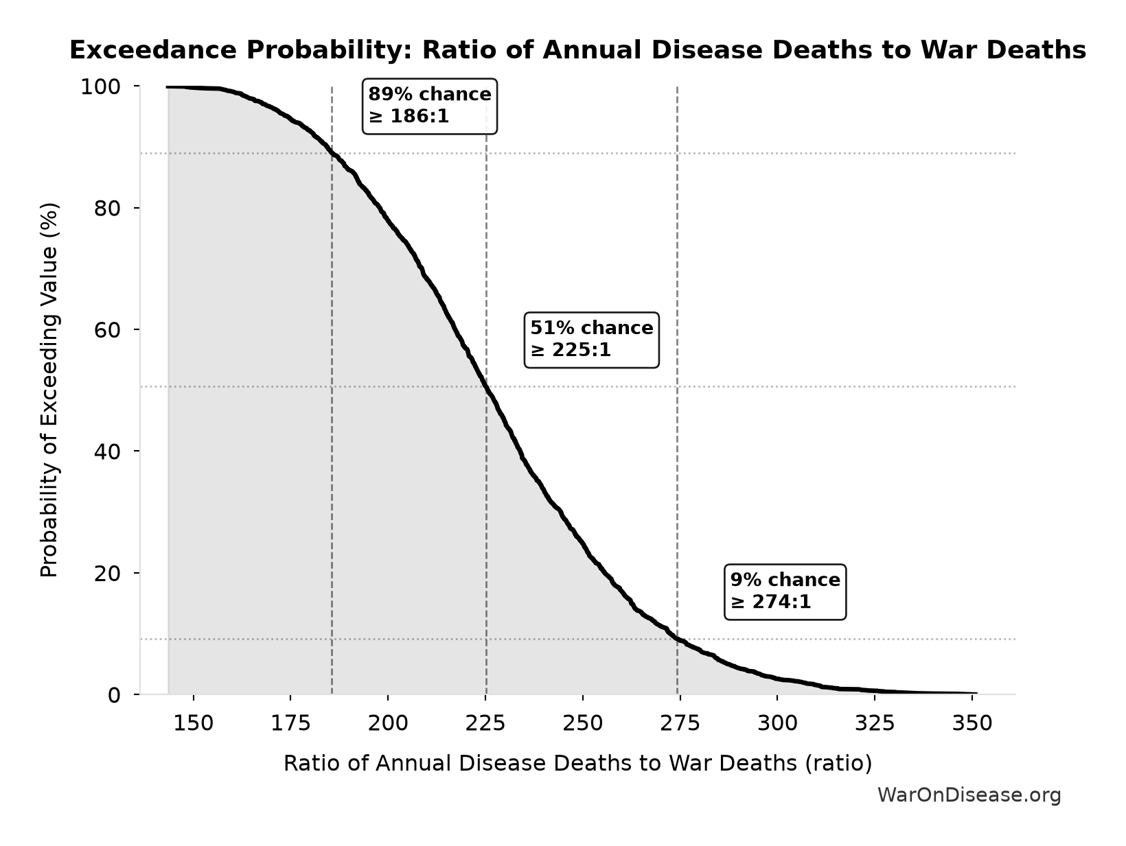 Probability of Exceeding Threshold: Ratio of Annual Disease Deaths to War Deaths