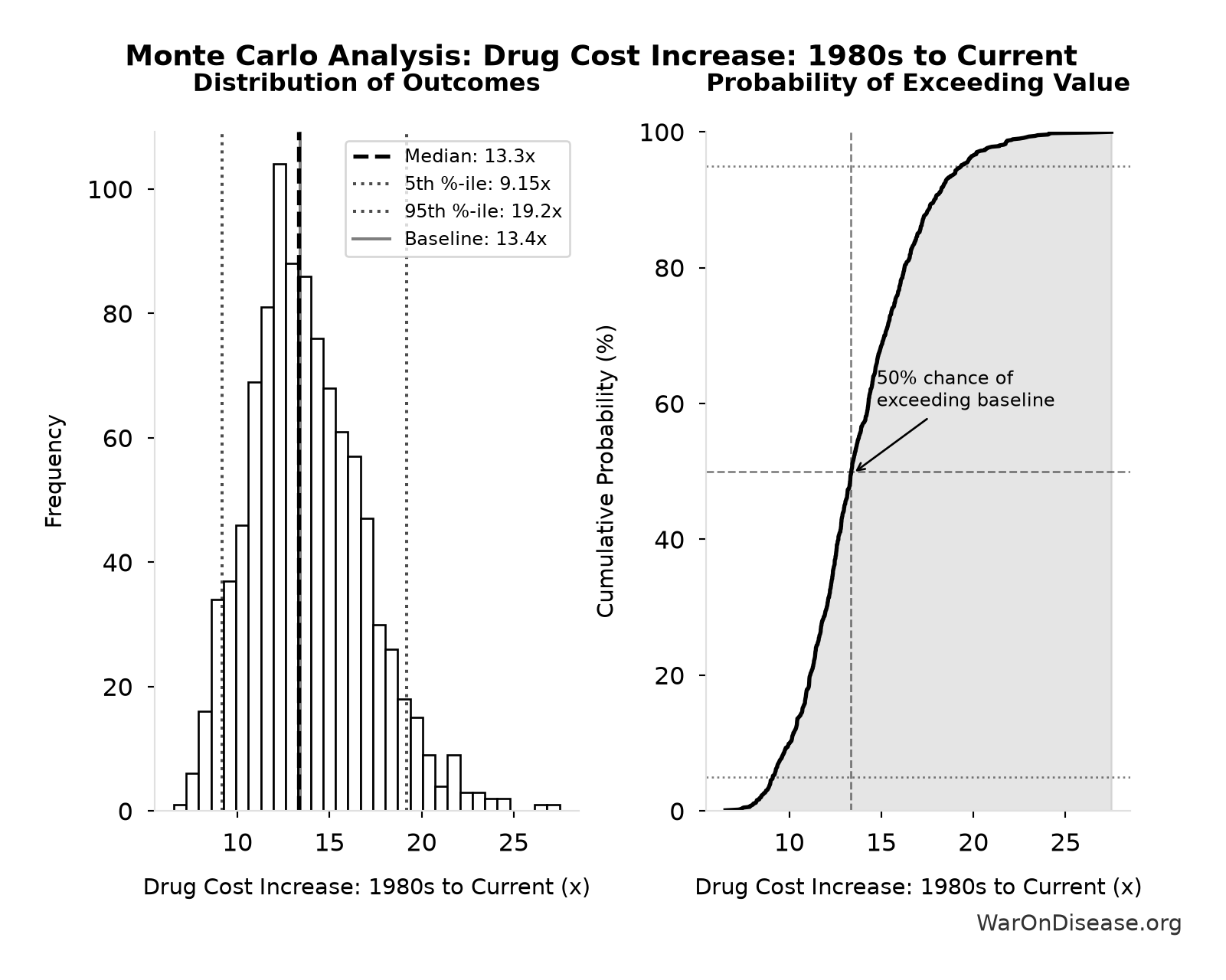 Monte Carlo Distribution: Drug Cost Increase: 1980s to Current (10,000 simulations)