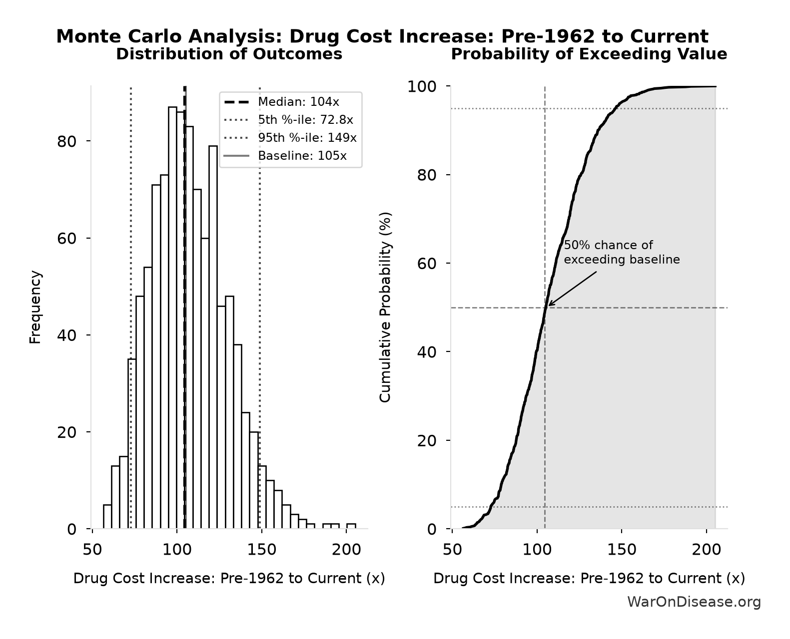 Monte Carlo Distribution: Drug Cost Increase: Pre-1962 to Current (10,000 simulations)
