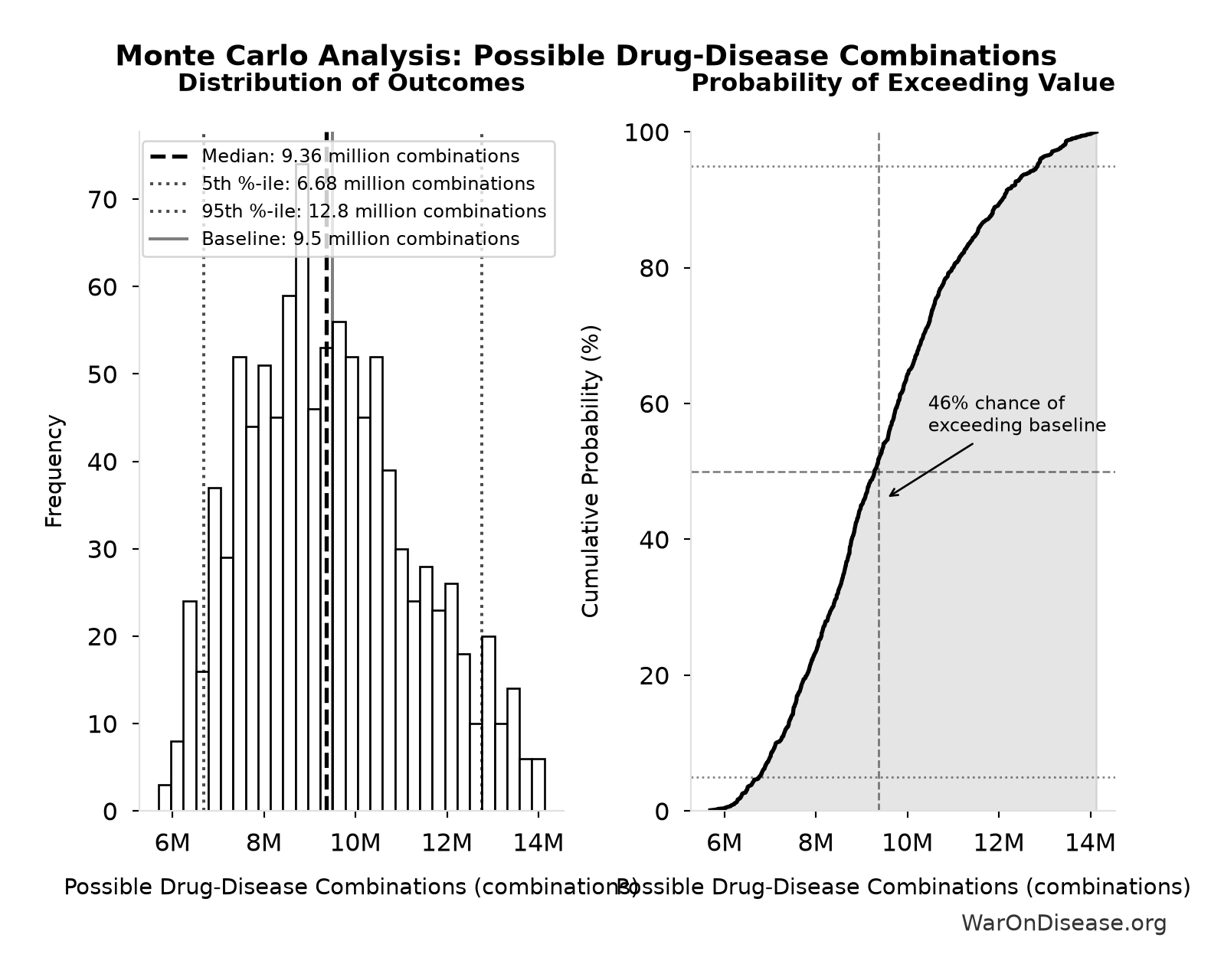 Monte Carlo Distribution: Possible Drug-Disease Combinations (10,000 simulations)