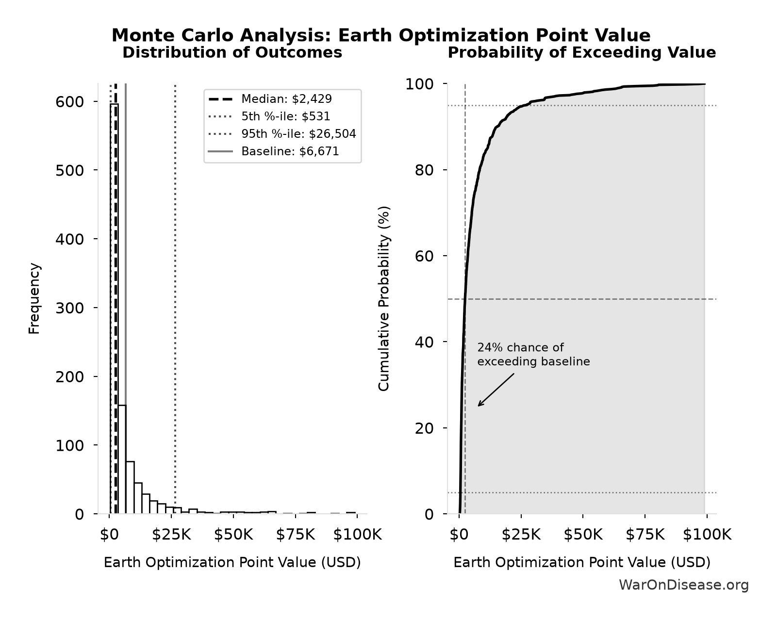 Monte Carlo Distribution: Earth Optimization Point Value (10,000 simulations)