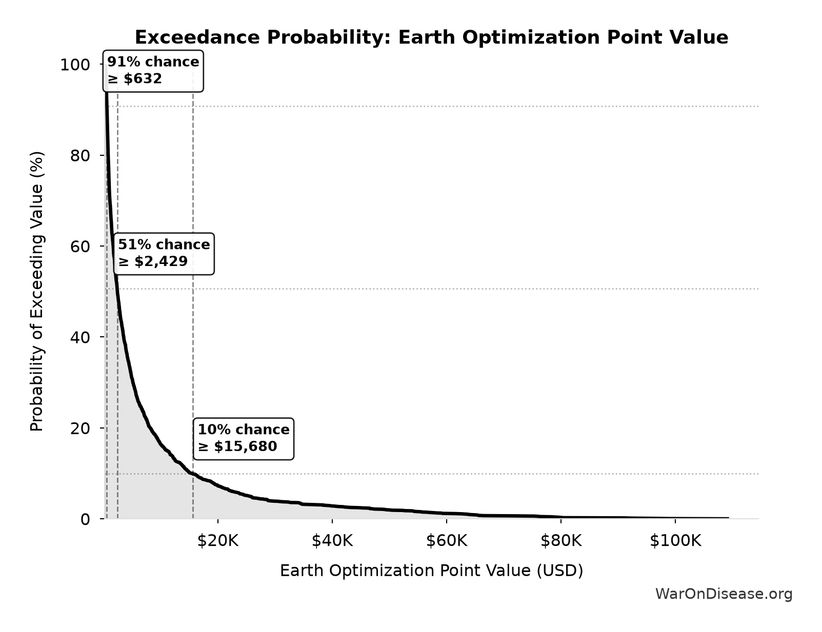 Probability of Exceeding Threshold: Earth Optimization Point Value