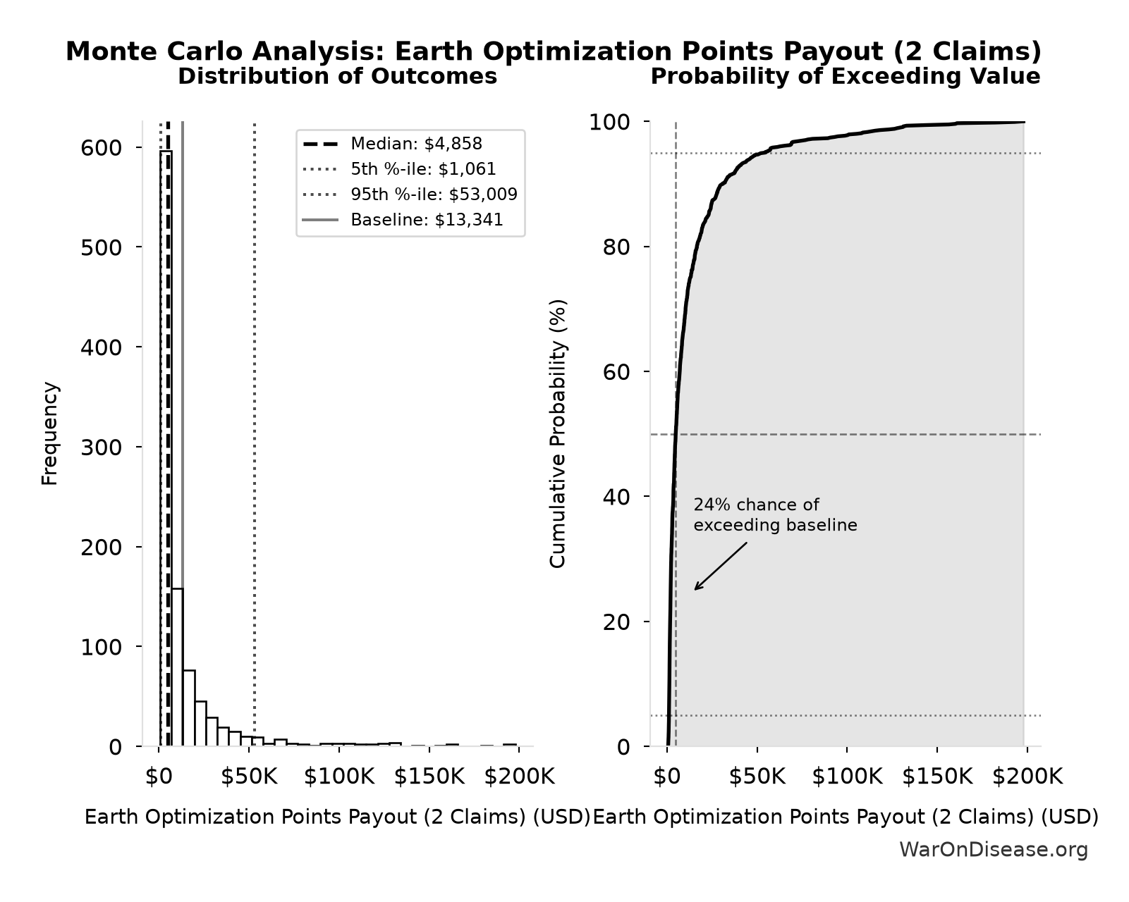 Monte Carlo Distribution: Earth Optimization Points Payout (2 Claims) (10,000 simulations)