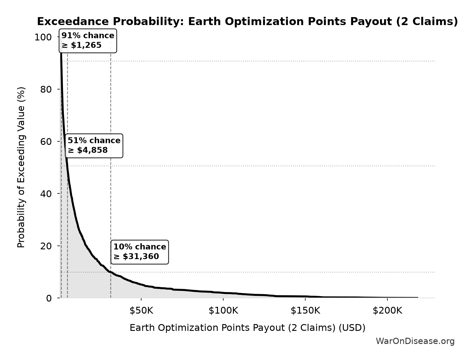 Probability of Exceeding Threshold: Earth Optimization Points Payout (2 Claims)