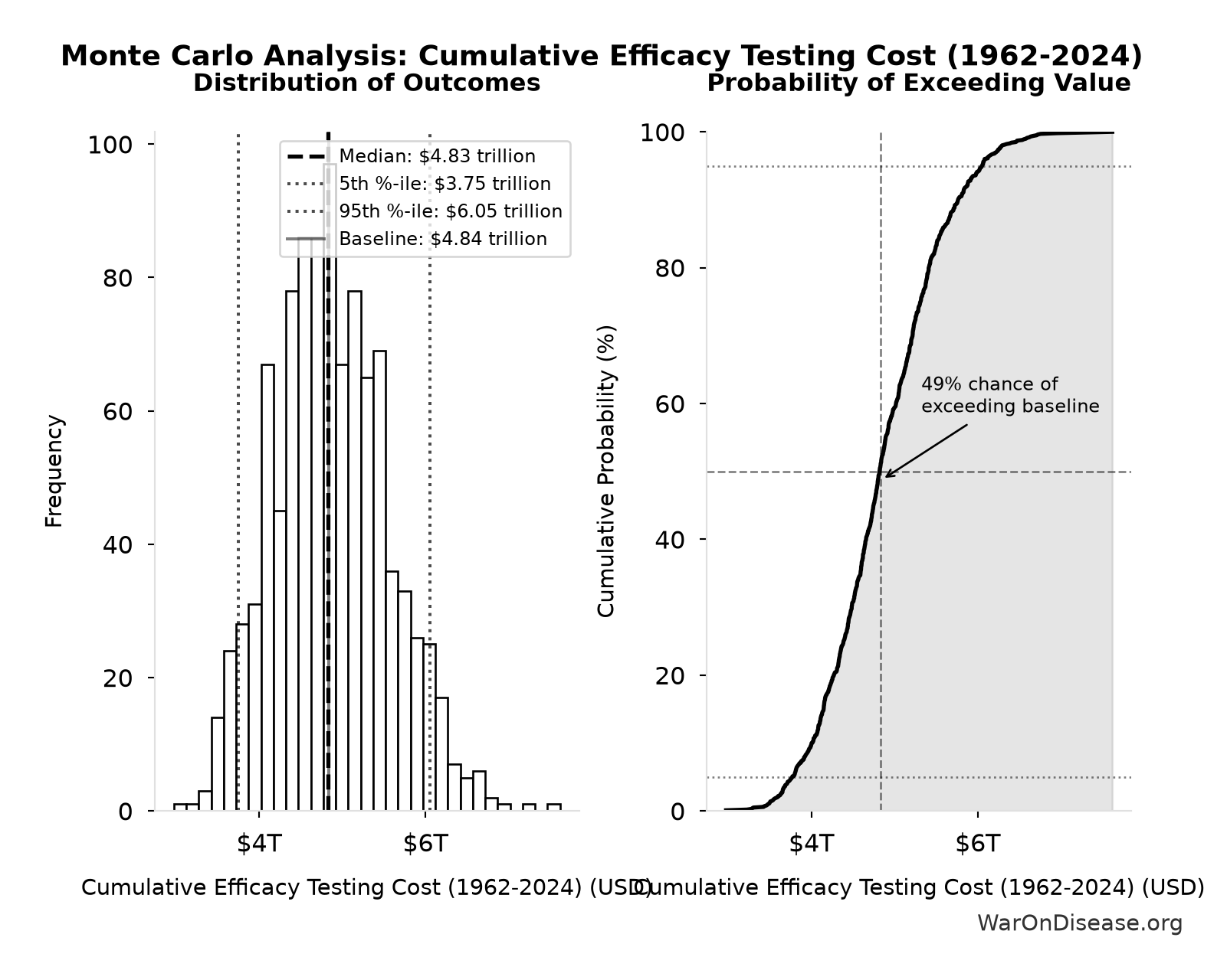 Monte Carlo Distribution: Cumulative Efficacy Testing Cost (1962-2024) (10,000 simulations)