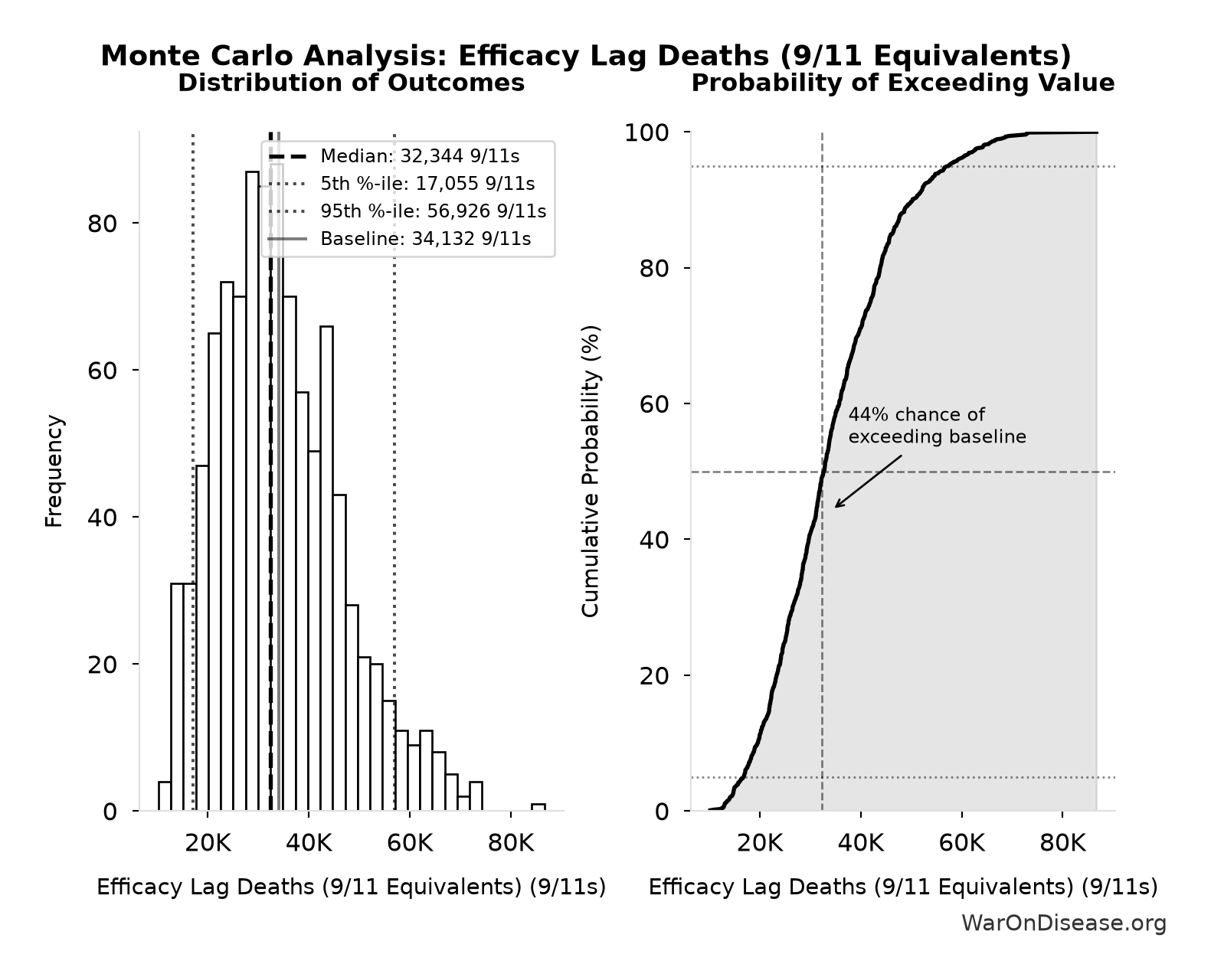 Monte Carlo Distribution: Efficacy Lag Deaths (9/11 Equivalents) (10,000 simulations)
